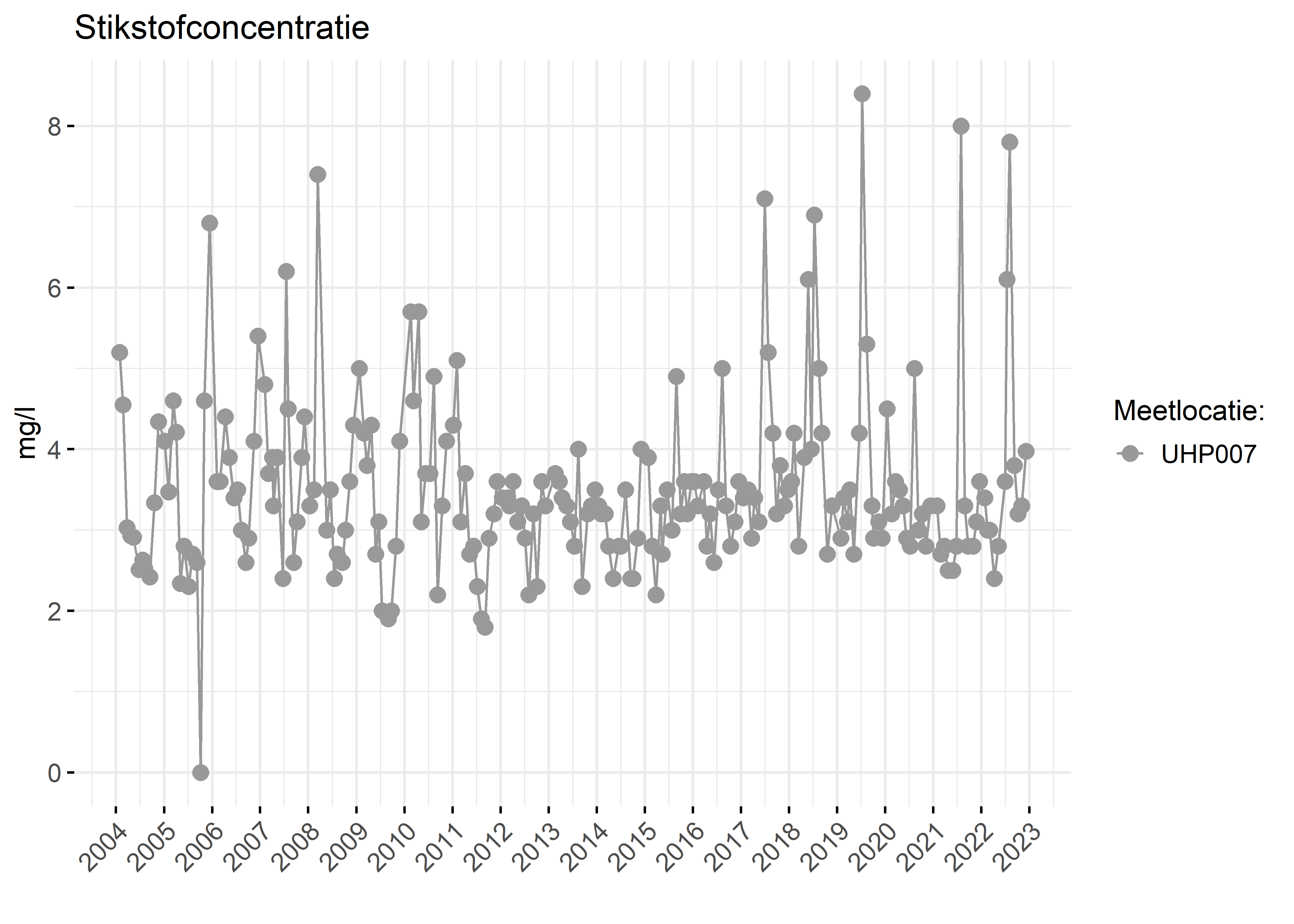 Figure 2: Verloop van stikstofconcentraties (mg/l) in de tijd.