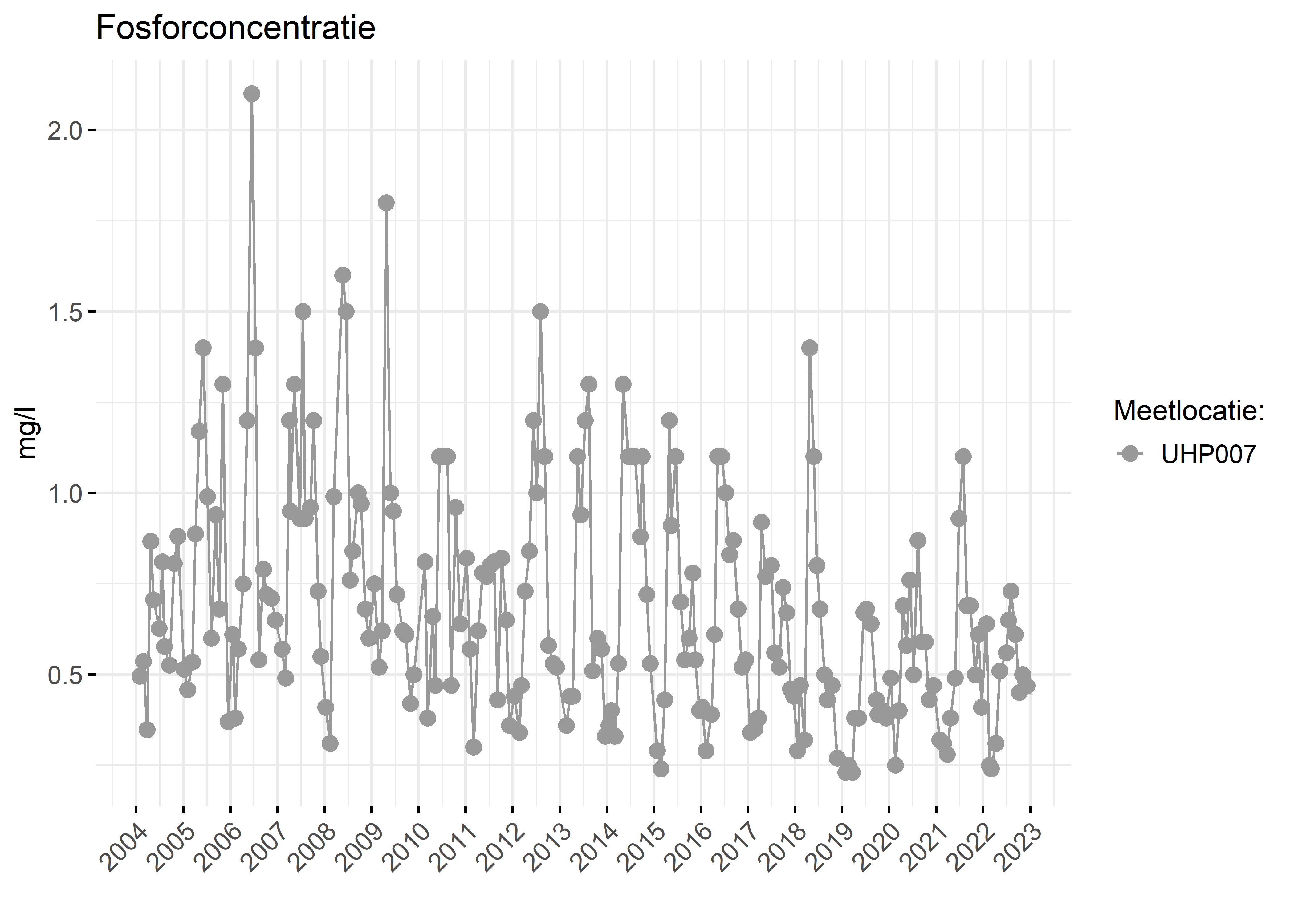 Figure 3: Verloop van fosforconcentraties (mg/l) in de tijd.