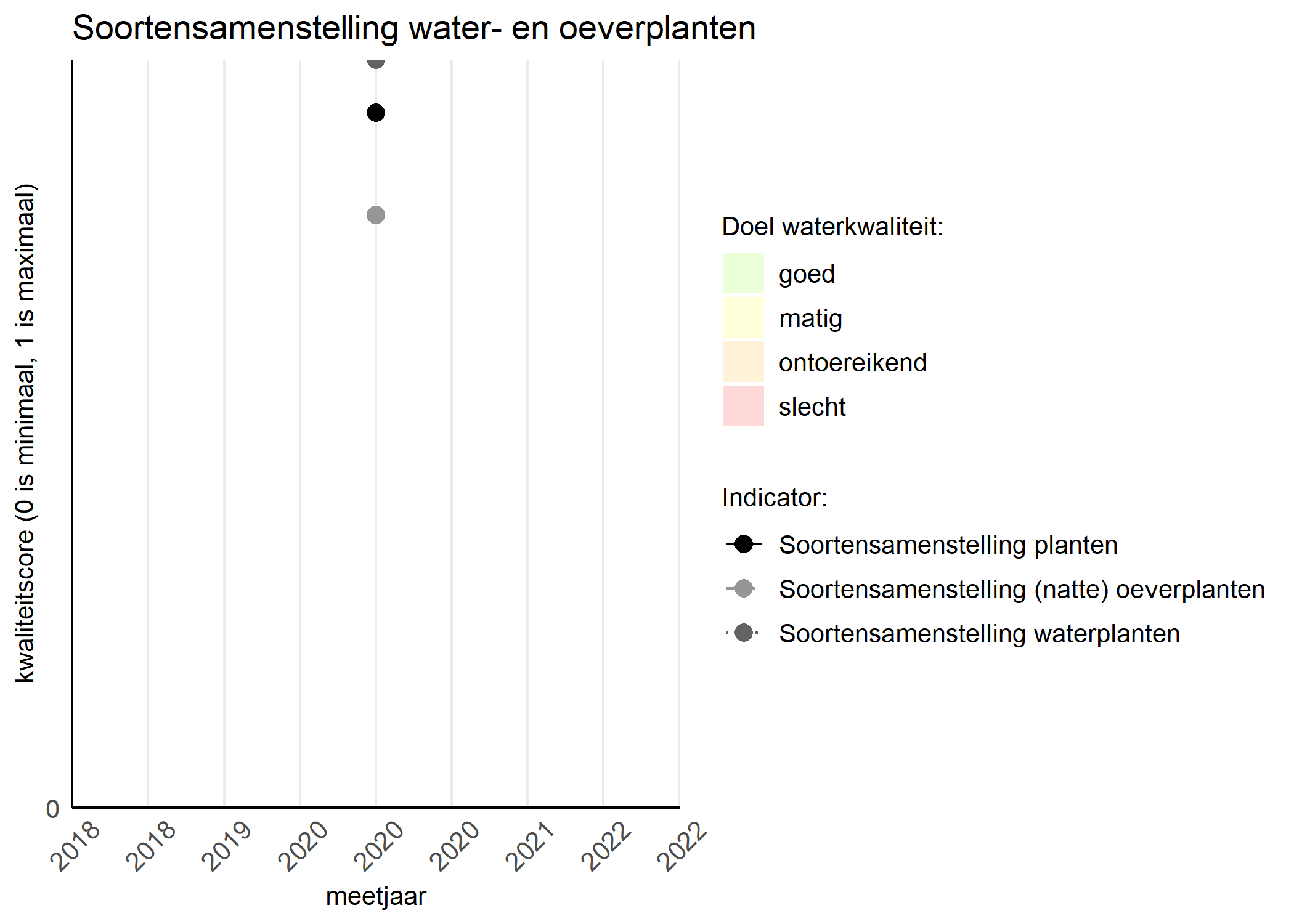 Figure 4: Kwaliteitsscore van de soortensamenstelling waterplanten vergeleken met doelen. De achtergrondkleuren in het figuur zijn het kwaliteitsoordeel en de stippen zijn de kwaliteitscores per jaar. Als de lijn over de groene achtergrondkleur valt is het doel gehaald.