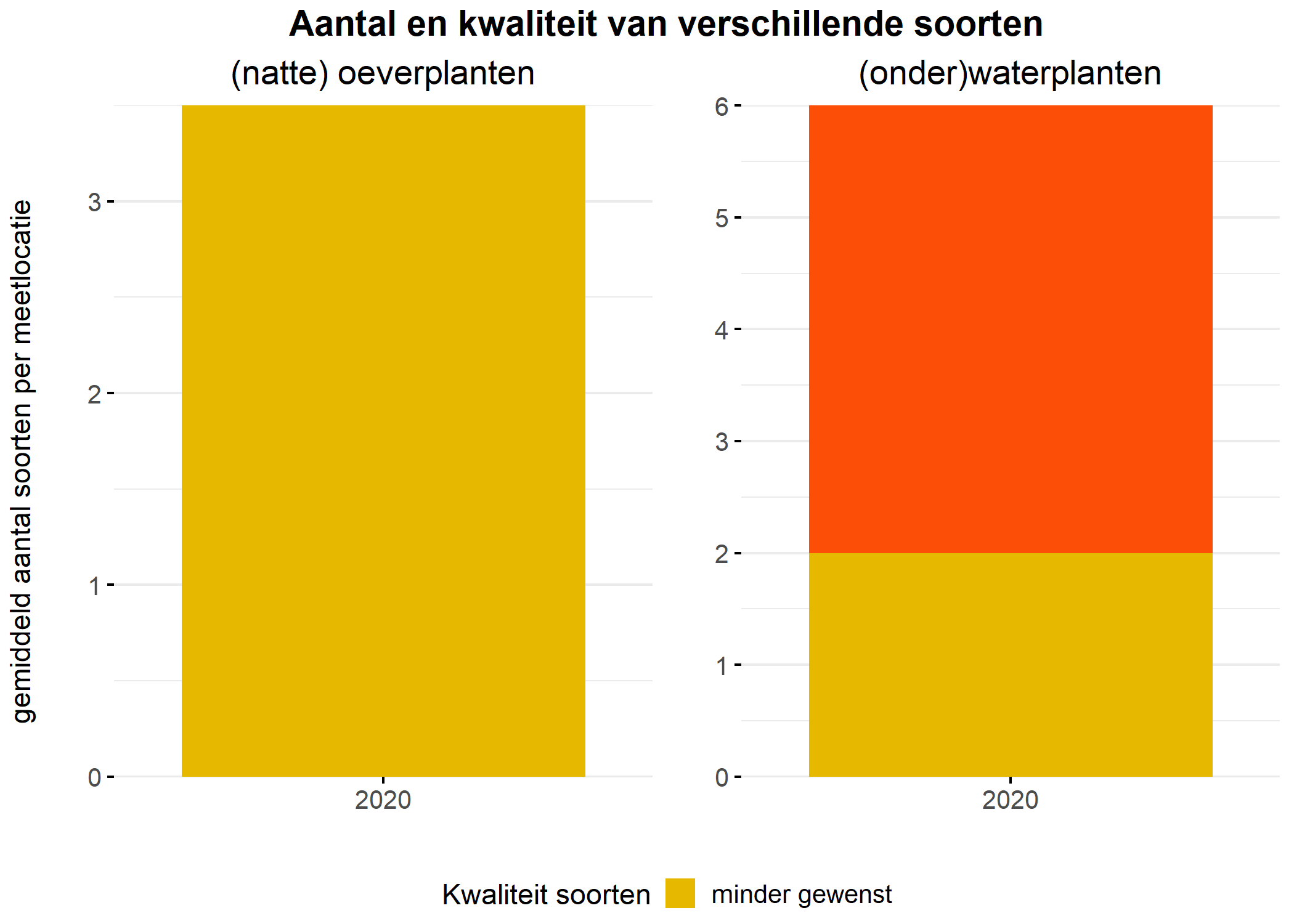 Figure 5: Soortensamenstelling water- en oeverplanten: gemiddeld aantal soorten ingedeeld op basis van hun kwaliteitswaarde.