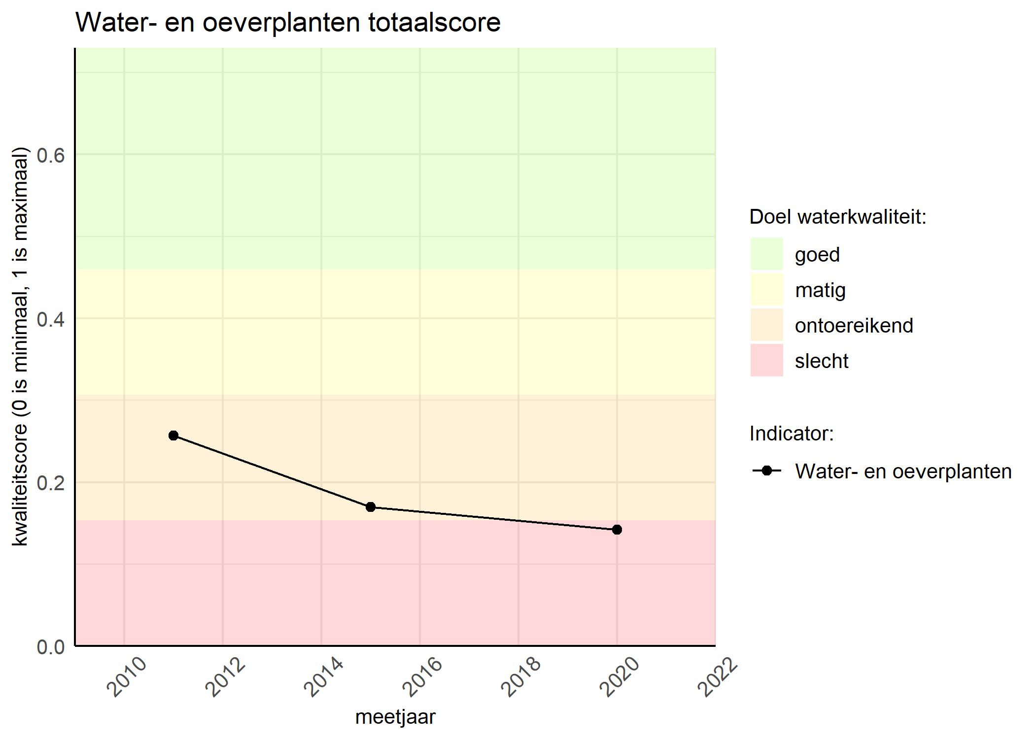 Figure 1: Kwaliteitsscore van waterplanten vergeleken met doelen. De achtergrondkleuren in het figuur zijn het kwaliteitsoordeel en de stippen zijn de kwaliteitsscores per jaar. Als de lijn over de groene achtergrondkleur valt, is het doel gehaald.