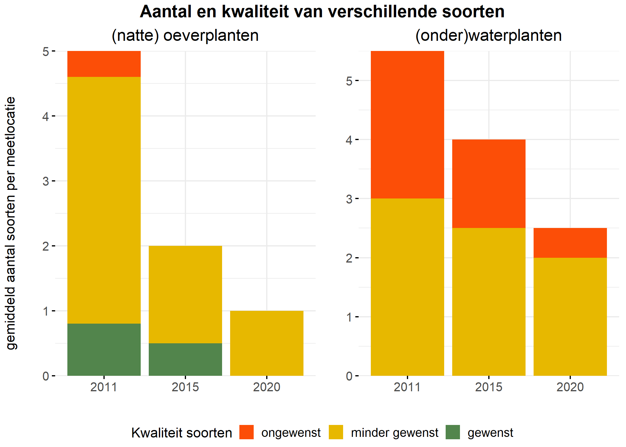 Figure 5: Soortensamenstelling water- en oeverplanten: gemiddeld aantal soorten ingedeeld op basis van hun kwaliteitswaarde.