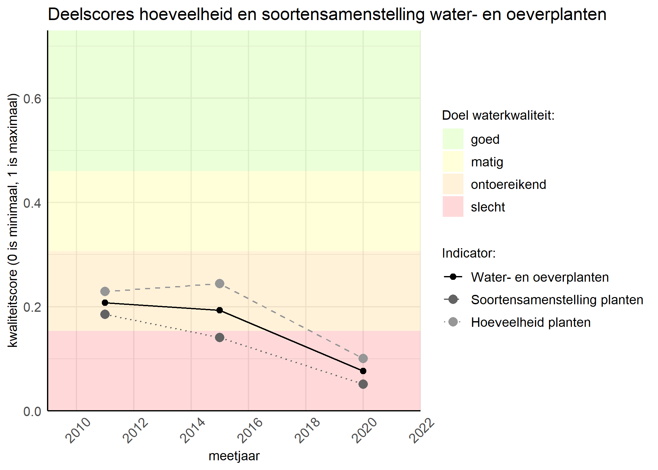 Figure 2: Kwaliteitscore van de hoeveelheid- en soortensamenstelling waterplanten vergeleken met doelen. De achtergrondkleuren in het figuur zijn het kwaliteitsoordeel en de stippen zijn de kwaliteitsscores per jaar. Als de lijn over de groene achtergrondkleur valt is het doel gehaald.