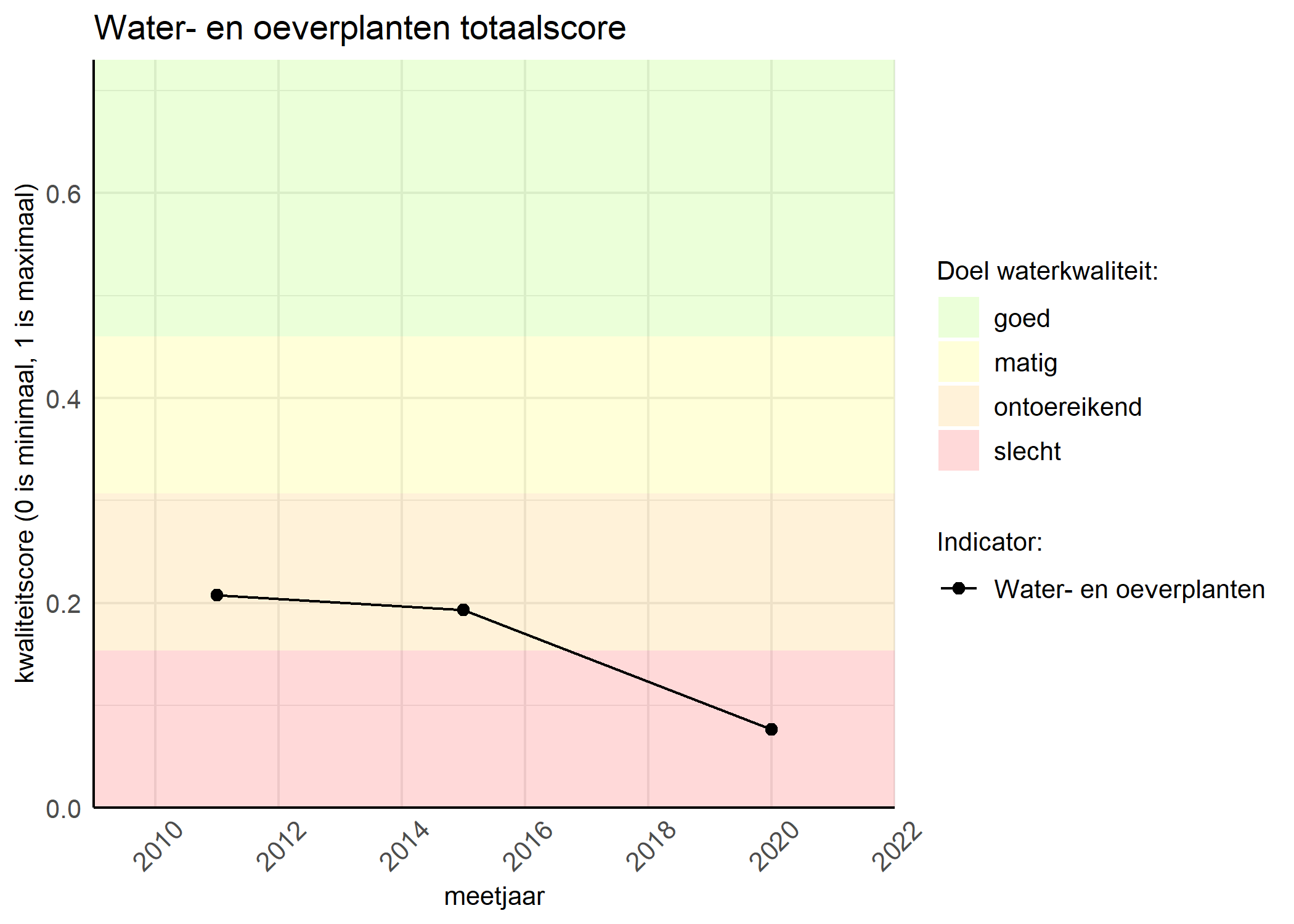 Figure 1: Kwaliteitsscore van waterplanten vergeleken met doelen. De achtergrondkleuren in het figuur zijn het kwaliteitsoordeel en de stippen zijn de kwaliteitsscores per jaar. Als de lijn over de groene achtergrondkleur valt, is het doel gehaald.