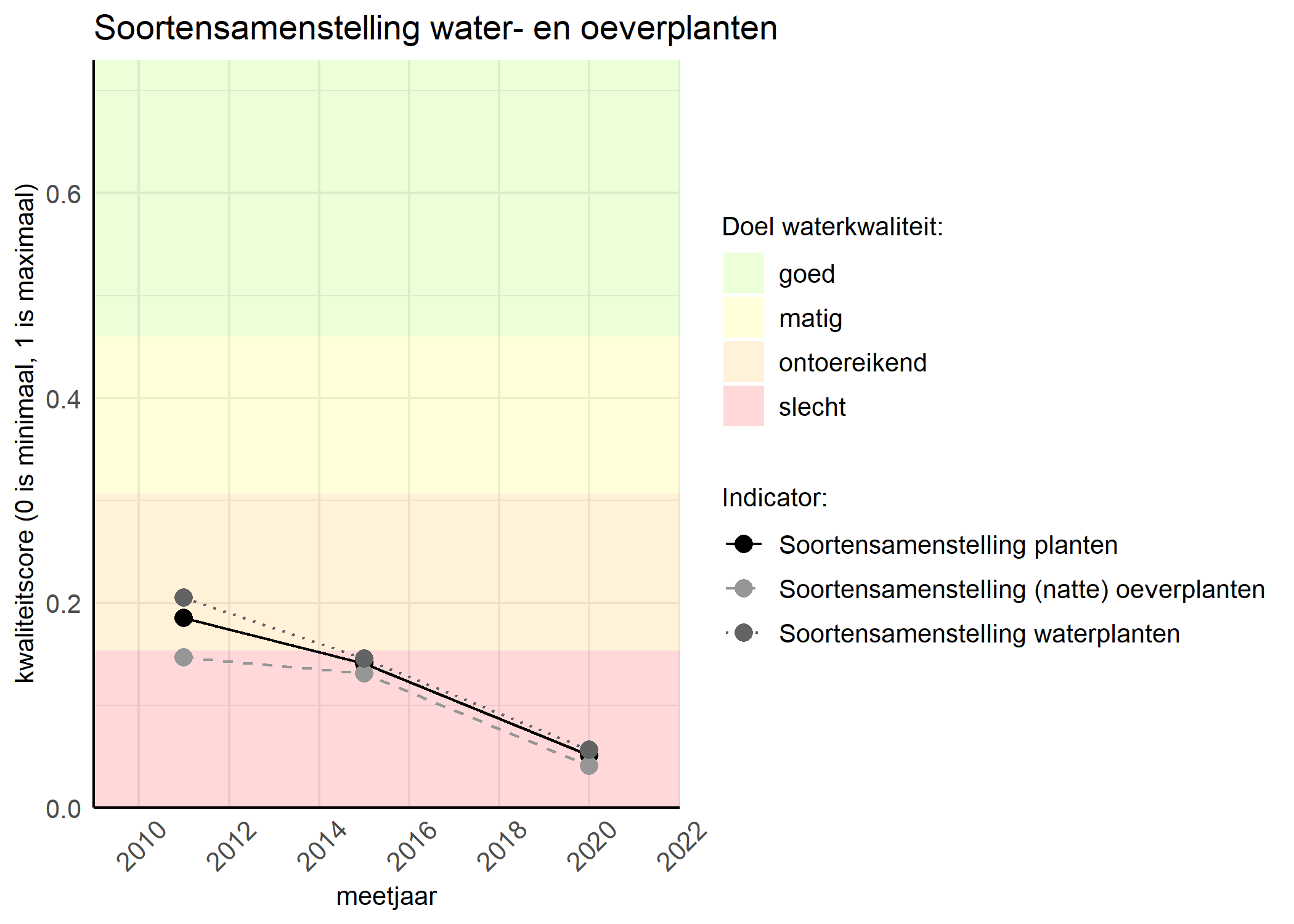 Figure 4: Kwaliteitsscore van de soortensamenstelling waterplanten vergeleken met doelen. De achtergrondkleuren in het figuur zijn het kwaliteitsoordeel en de stippen zijn de kwaliteitscores per jaar. Als de lijn over de groene achtergrondkleur valt is het doel gehaald.