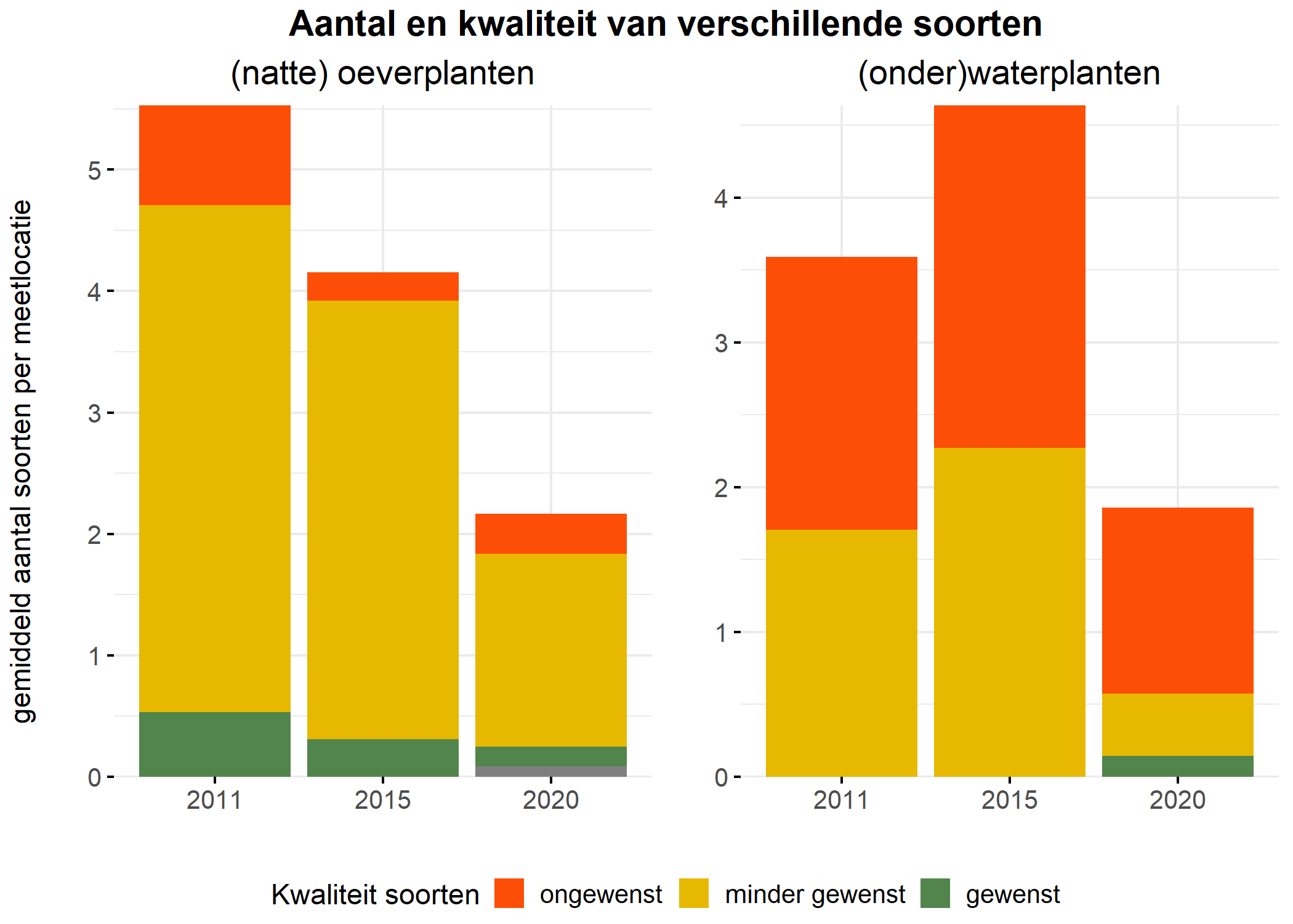 Figure 5: Soortensamenstelling water- en oeverplanten: gemiddeld aantal soorten ingedeeld op basis van hun kwaliteitswaarde.