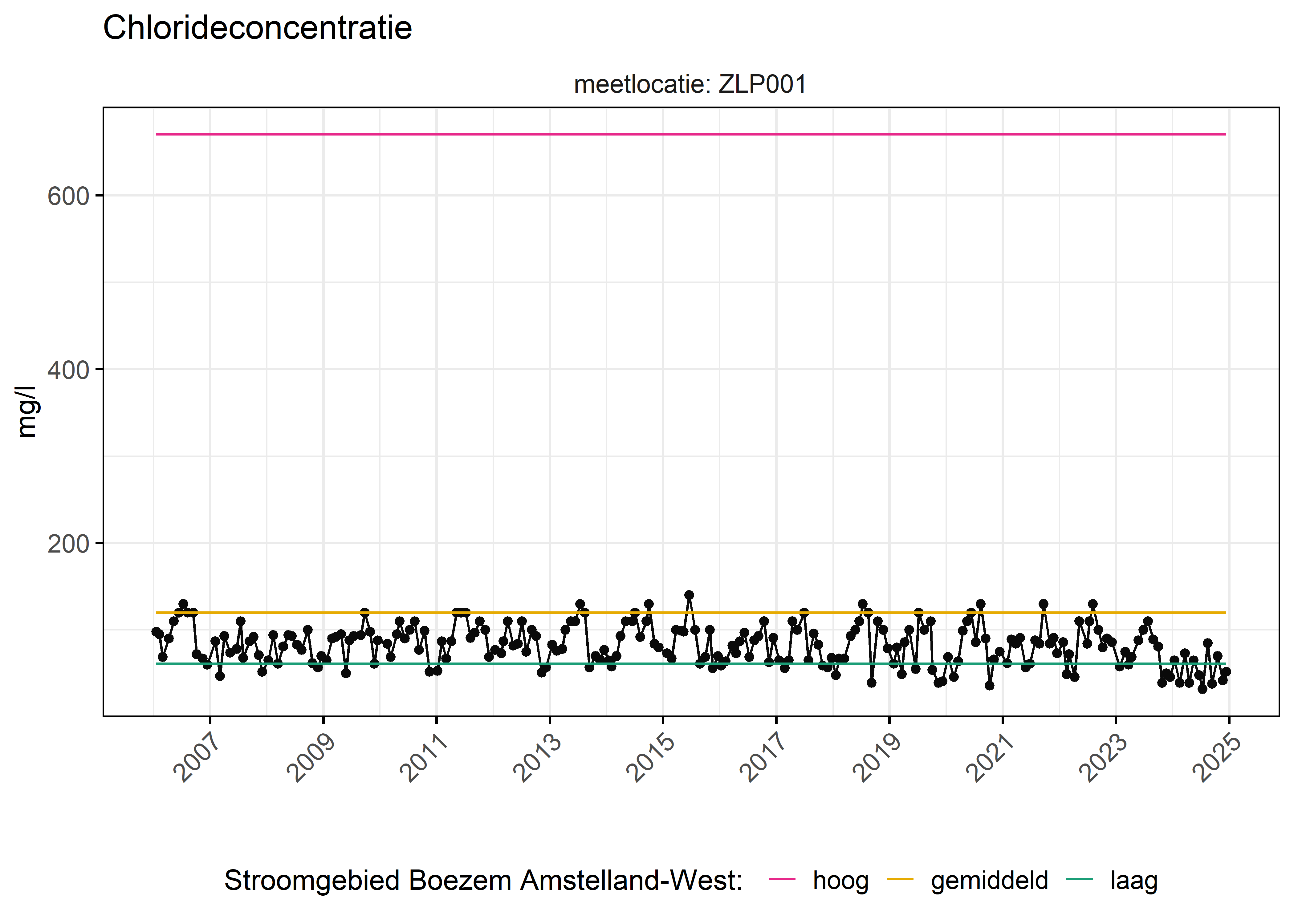 Figure 6: Verloop van fosforconcentraties (mg/l) in de tijd. Referentielijnen zijn bepaald op basis van 10, 50 en 90 percentielen van deze stof in het boezemsysteem (stroomgebied).