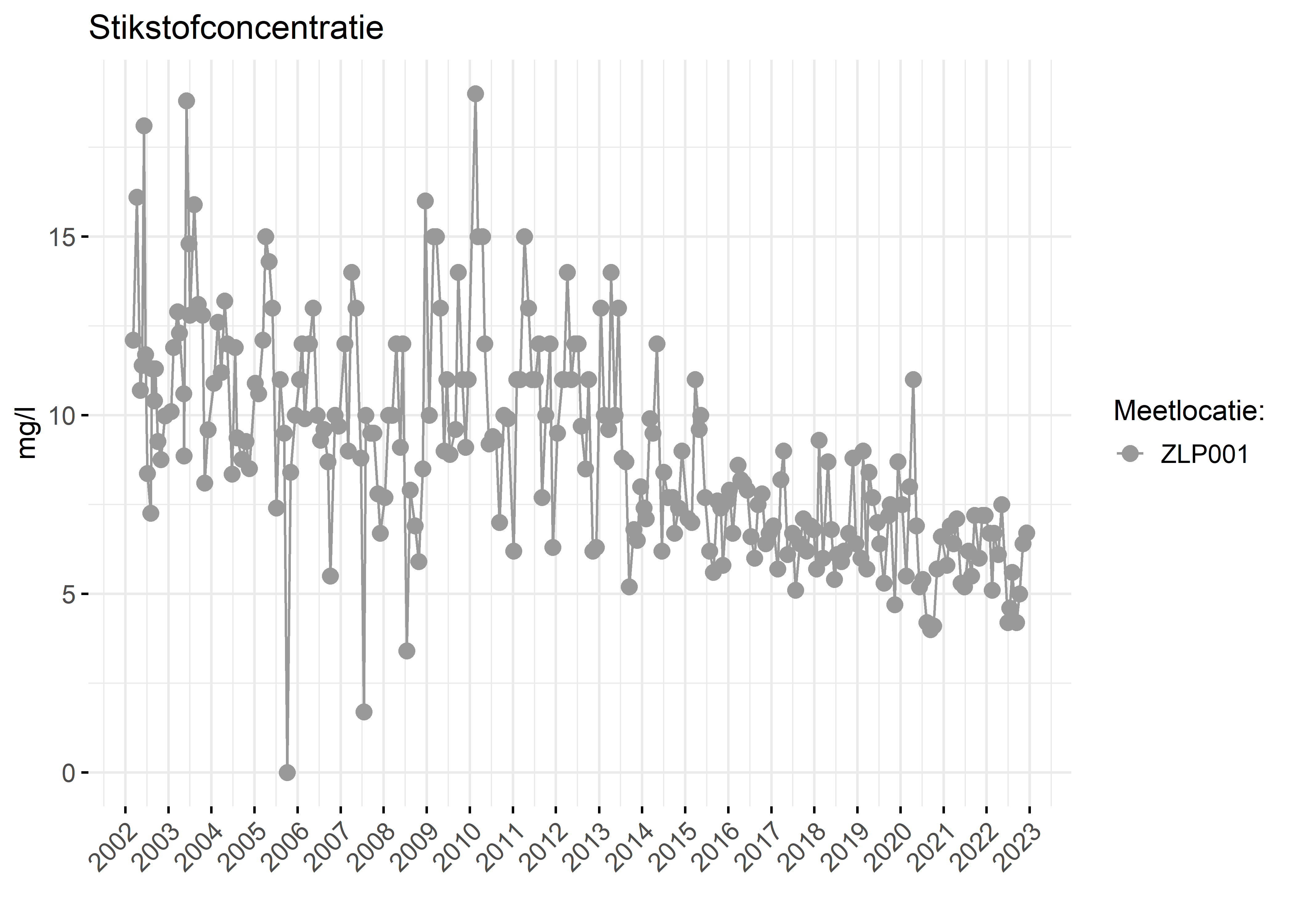 Figure 2: Verloop van stikstofconcentraties (mg/l) in de tijd.