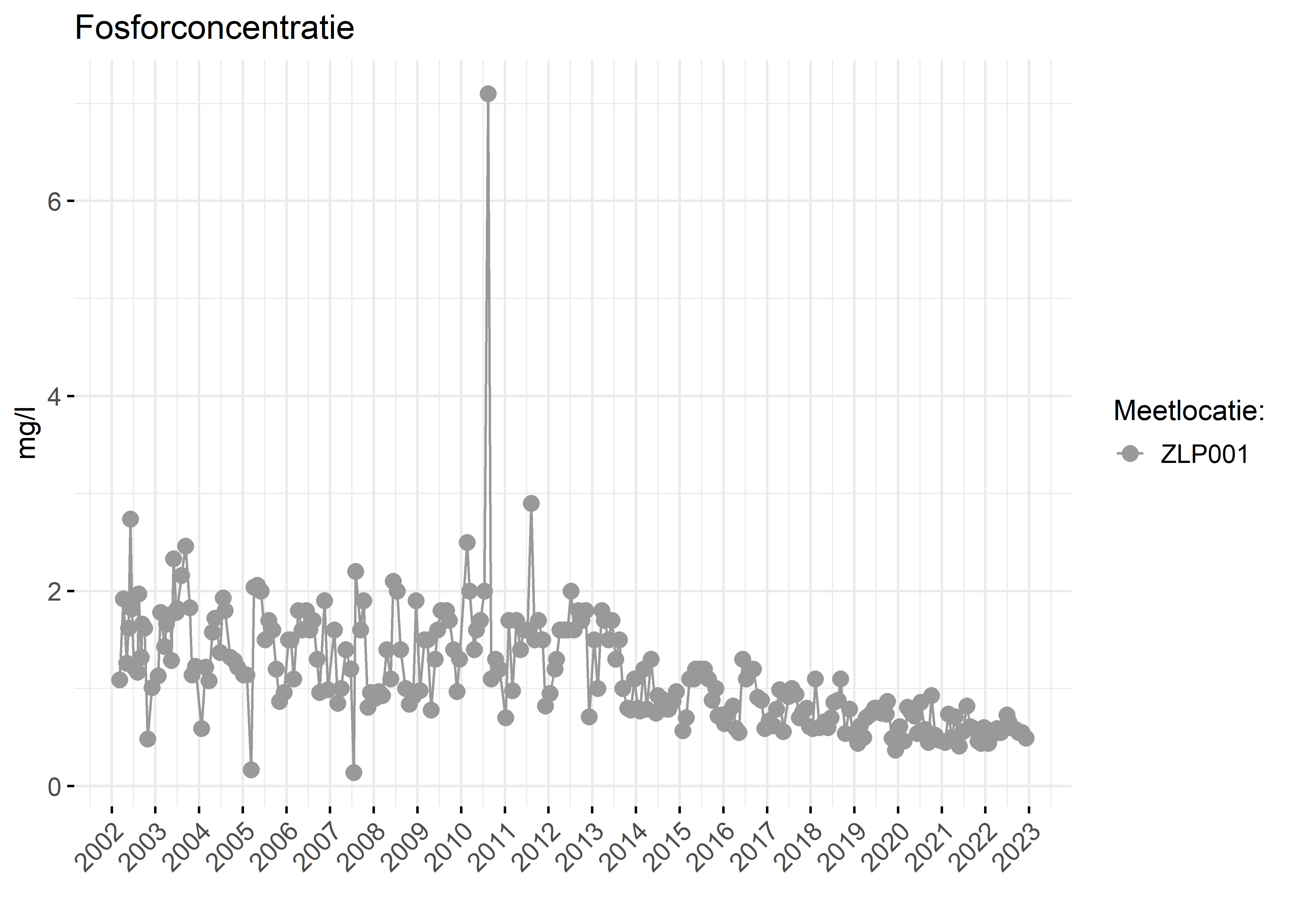 Figure 3: Verloop van fosforconcentraties (mg/l) in de tijd.