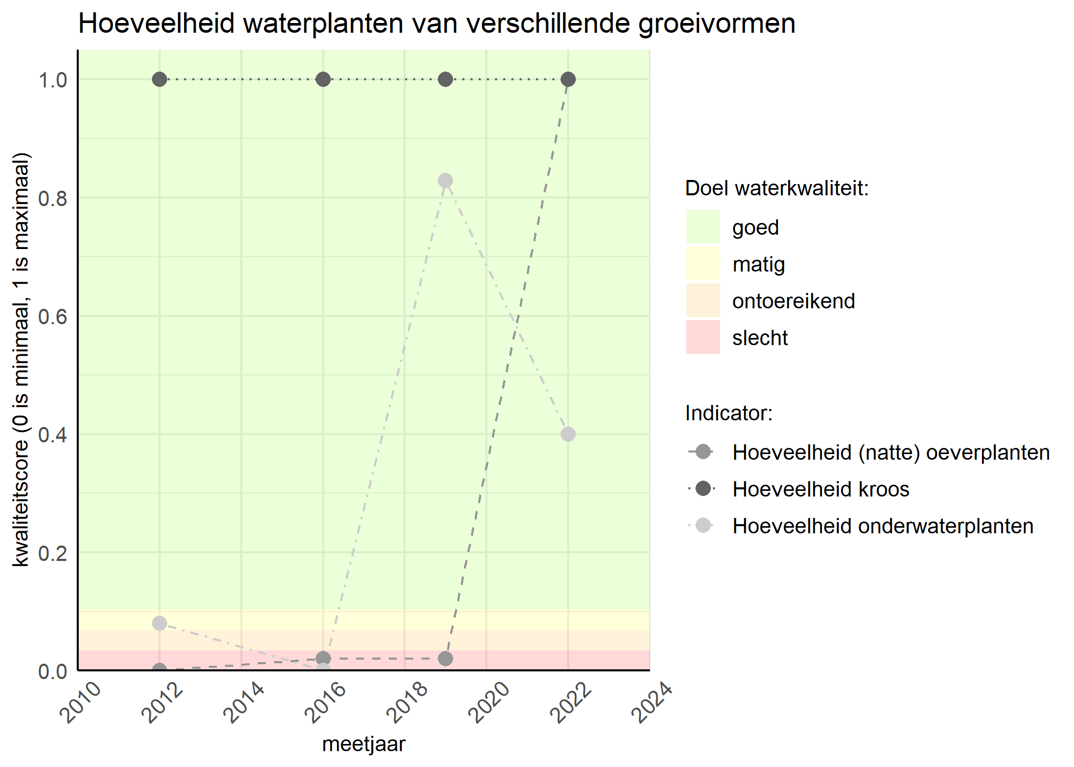 Figure 3: Kwaliteitsscore van de hoeveelheid waterplanten van verschillende groeivormen vergeleken met doelen. De achtergrondkleuren in het figuur zijn het kwaliteitsoordeel en de stippen zijn de kwaliteitsscores per jaar. Als de lijn over de groene achtergrondkleur valt is het doel gehaald.