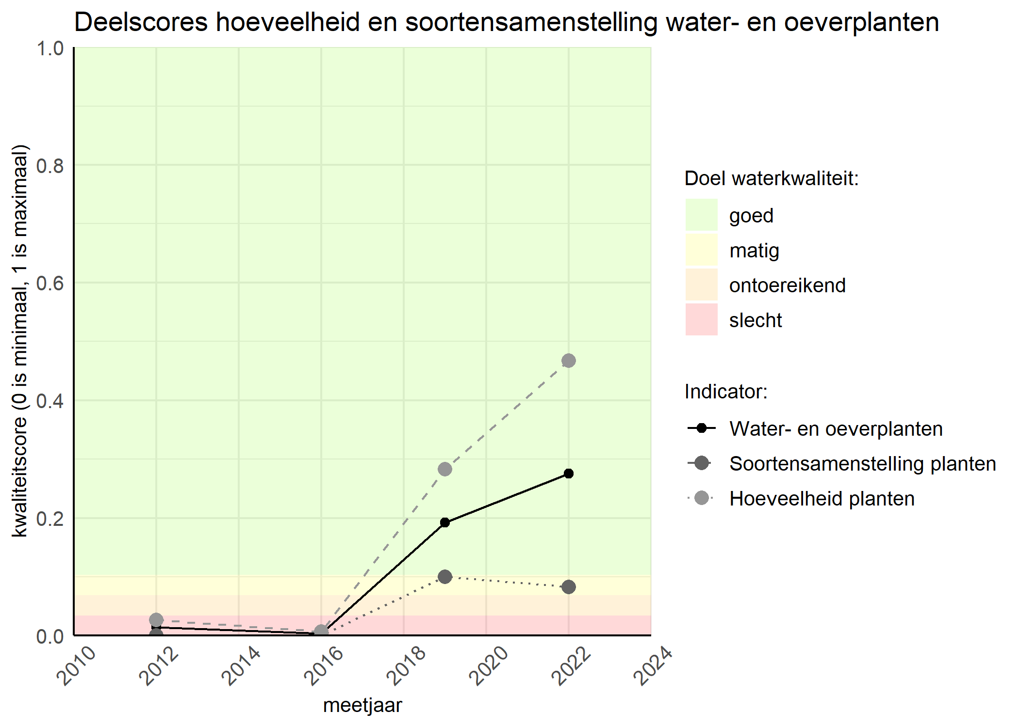 Figure 2: Kwaliteitscore van de hoeveelheid- en soortensamenstelling waterplanten vergeleken met doelen. De achtergrondkleuren in het figuur zijn het kwaliteitsoordeel en de stippen zijn de kwaliteitsscores per jaar. Als de lijn over de groene achtergrondkleur valt is het doel gehaald.