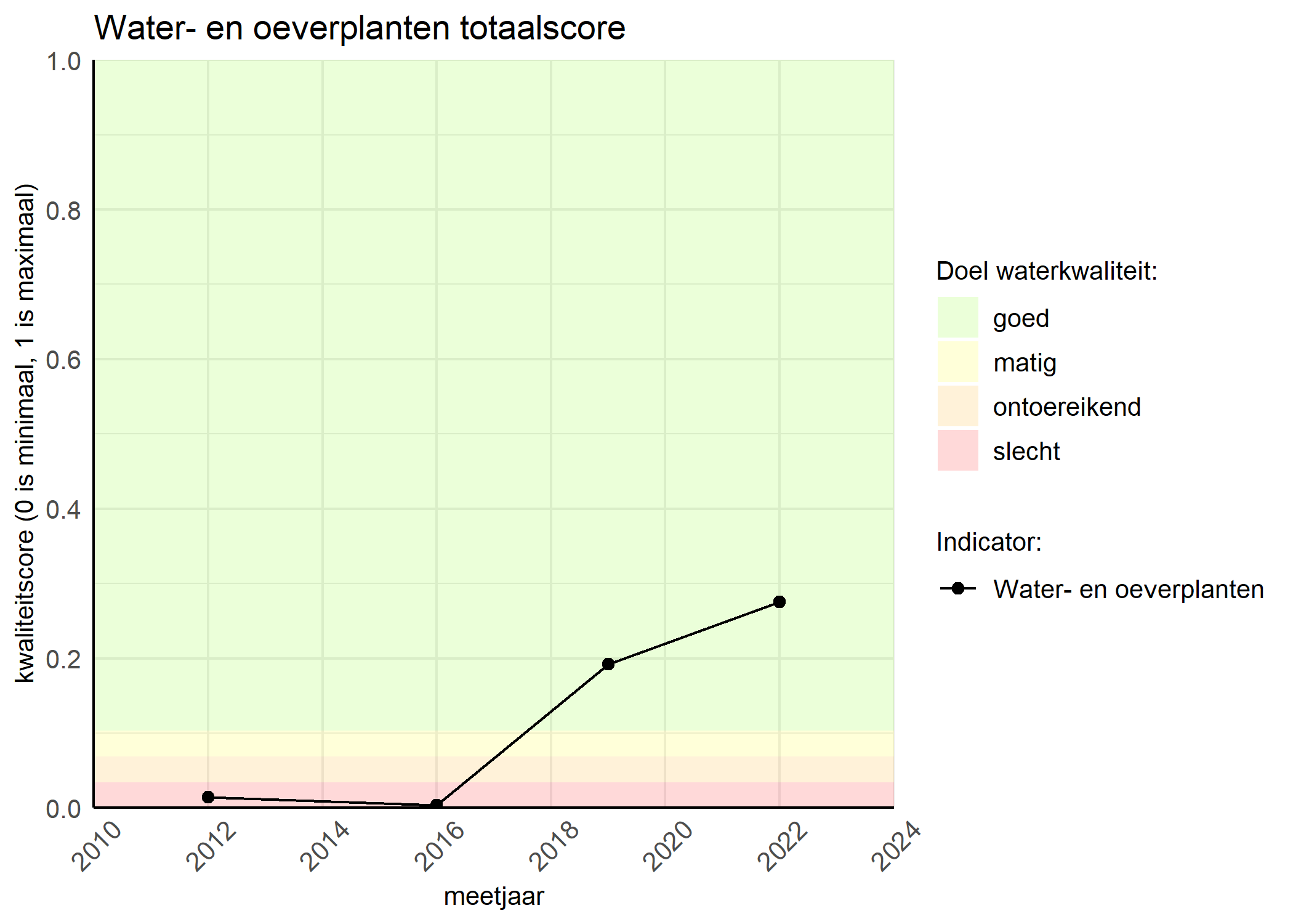 Figure 1: Kwaliteitsscore van waterplanten vergeleken met doelen. De achtergrondkleuren in het figuur zijn het kwaliteitsoordeel en de stippen zijn de kwaliteitsscores per jaar. Als de lijn over de groene achtergrondkleur valt, is het doel gehaald.