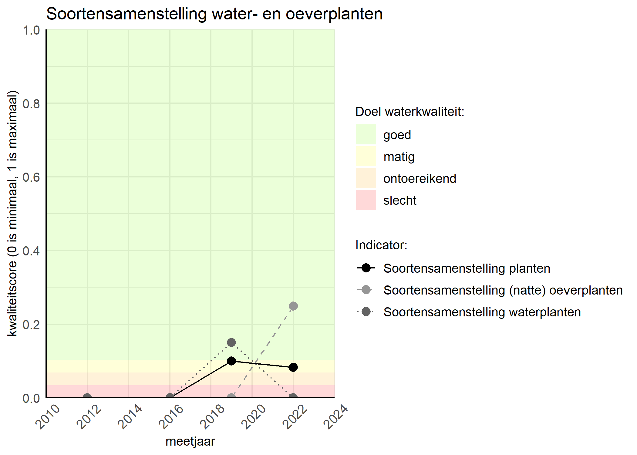 Figure 4: Kwaliteitsscore van de soortensamenstelling waterplanten vergeleken met doelen. De achtergrondkleuren in het figuur zijn het kwaliteitsoordeel en de stippen zijn de kwaliteitscores per jaar. Als de lijn over de groene achtergrondkleur valt is het doel gehaald.