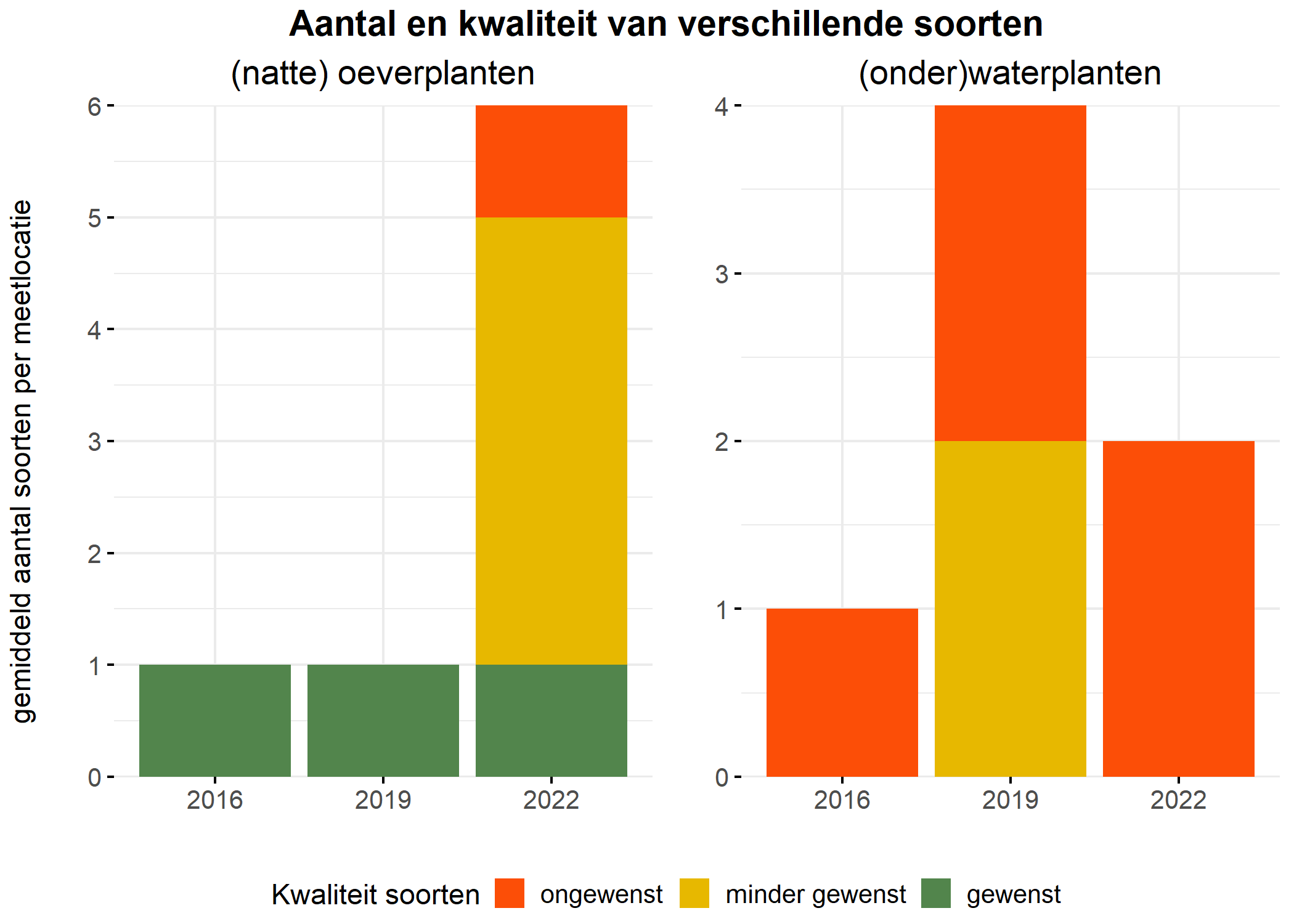 Figure 5: Soortensamenstelling water- en oeverplanten: gemiddeld aantal soorten ingedeeld op basis van hun kwaliteitswaarde.