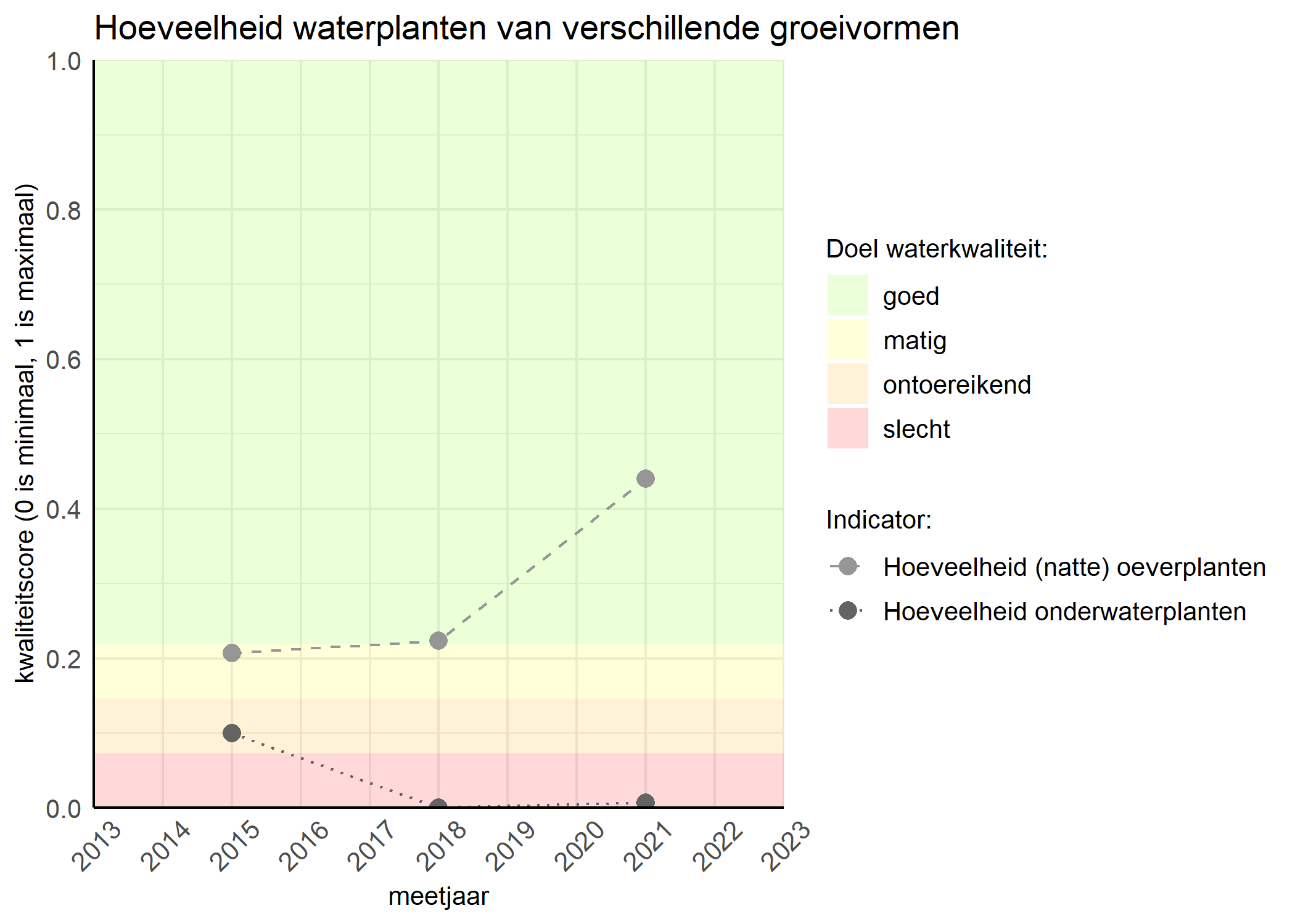 Figure 3: Kwaliteitsscore van de hoeveelheid waterplanten van verschillende groeivormen vergeleken met doelen. De achtergrondkleuren in het figuur zijn het kwaliteitsoordeel en de stippen zijn de kwaliteitsscores per jaar. Als de lijn over de groene achtergrondkleur valt is het doel gehaald.