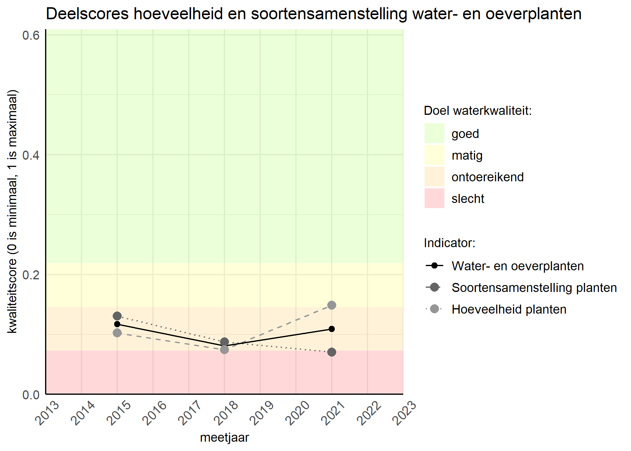 Figure 2: Kwaliteitscore van de hoeveelheid- en soortensamenstelling waterplanten vergeleken met doelen. De achtergrondkleuren in het figuur zijn het kwaliteitsoordeel en de stippen zijn de kwaliteitsscores per jaar. Als de lijn over de groene achtergrondkleur valt is het doel gehaald.