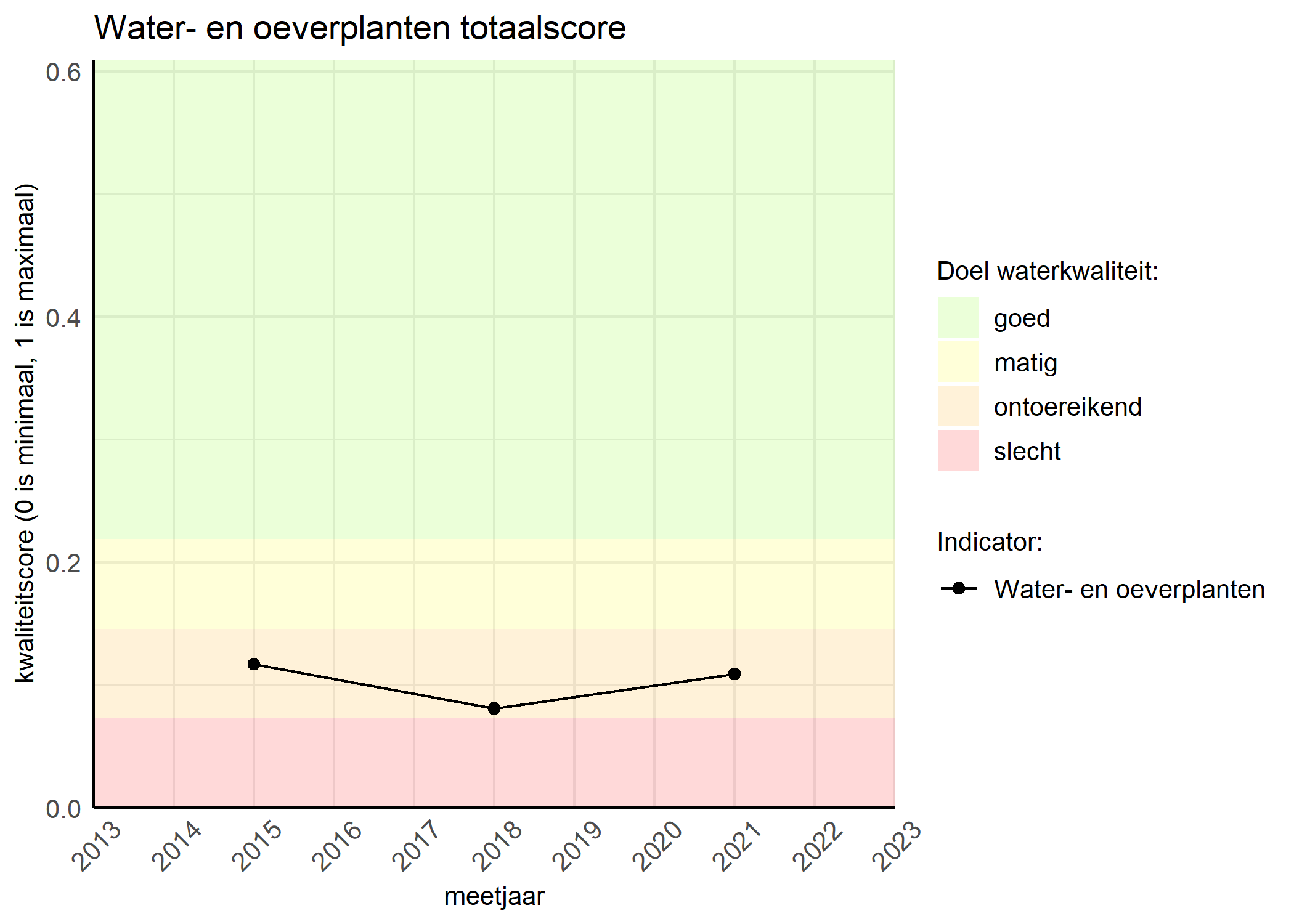 Figure 1: Kwaliteitsscore van waterplanten vergeleken met doelen. De achtergrondkleuren in het figuur zijn het kwaliteitsoordeel en de stippen zijn de kwaliteitsscores per jaar. Als de lijn over de groene achtergrondkleur valt, is het doel gehaald.