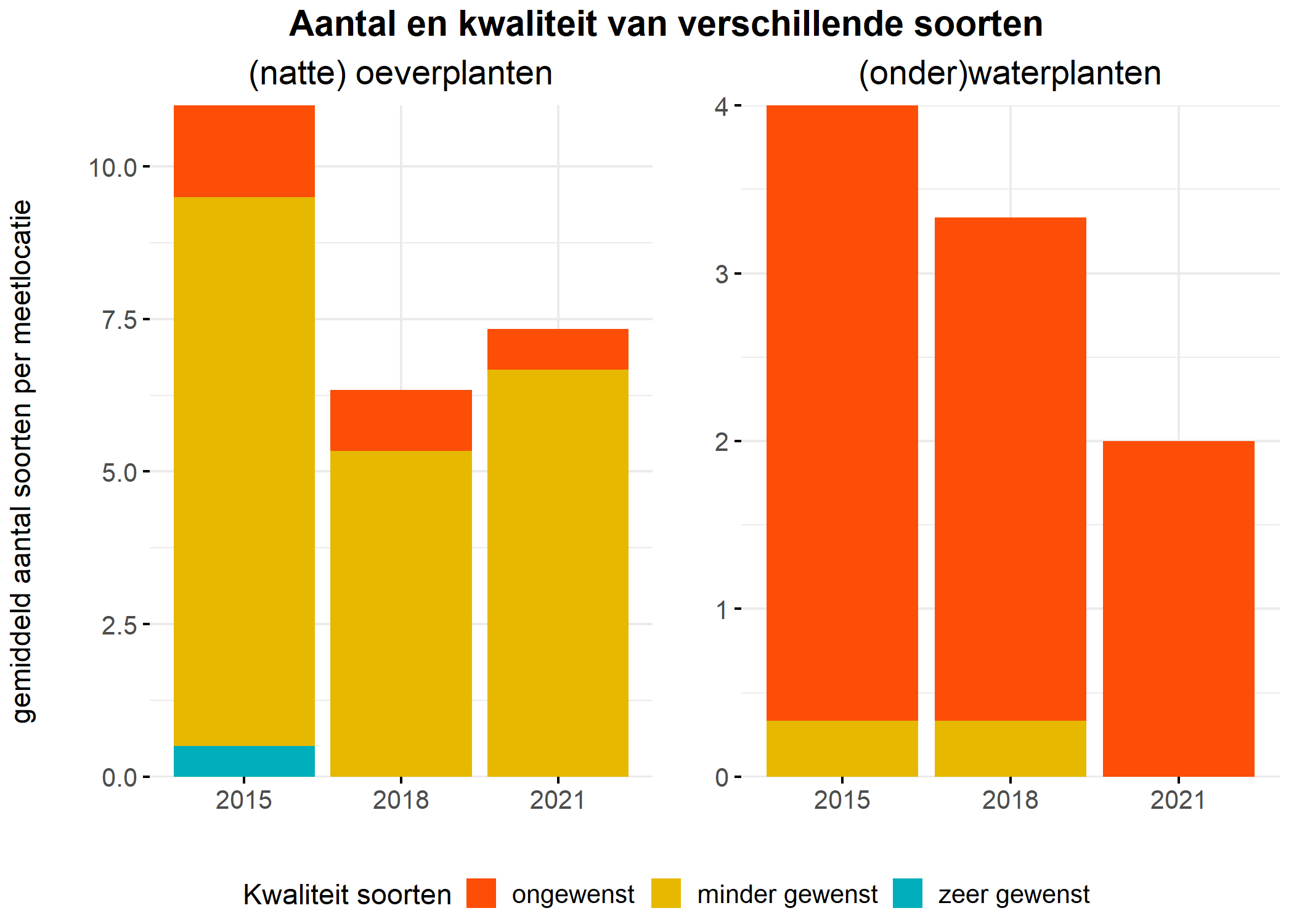 Figure 5: Soortensamenstelling water- en oeverplanten: gemiddeld aantal soorten ingedeeld op basis van hun kwaliteitswaarde.