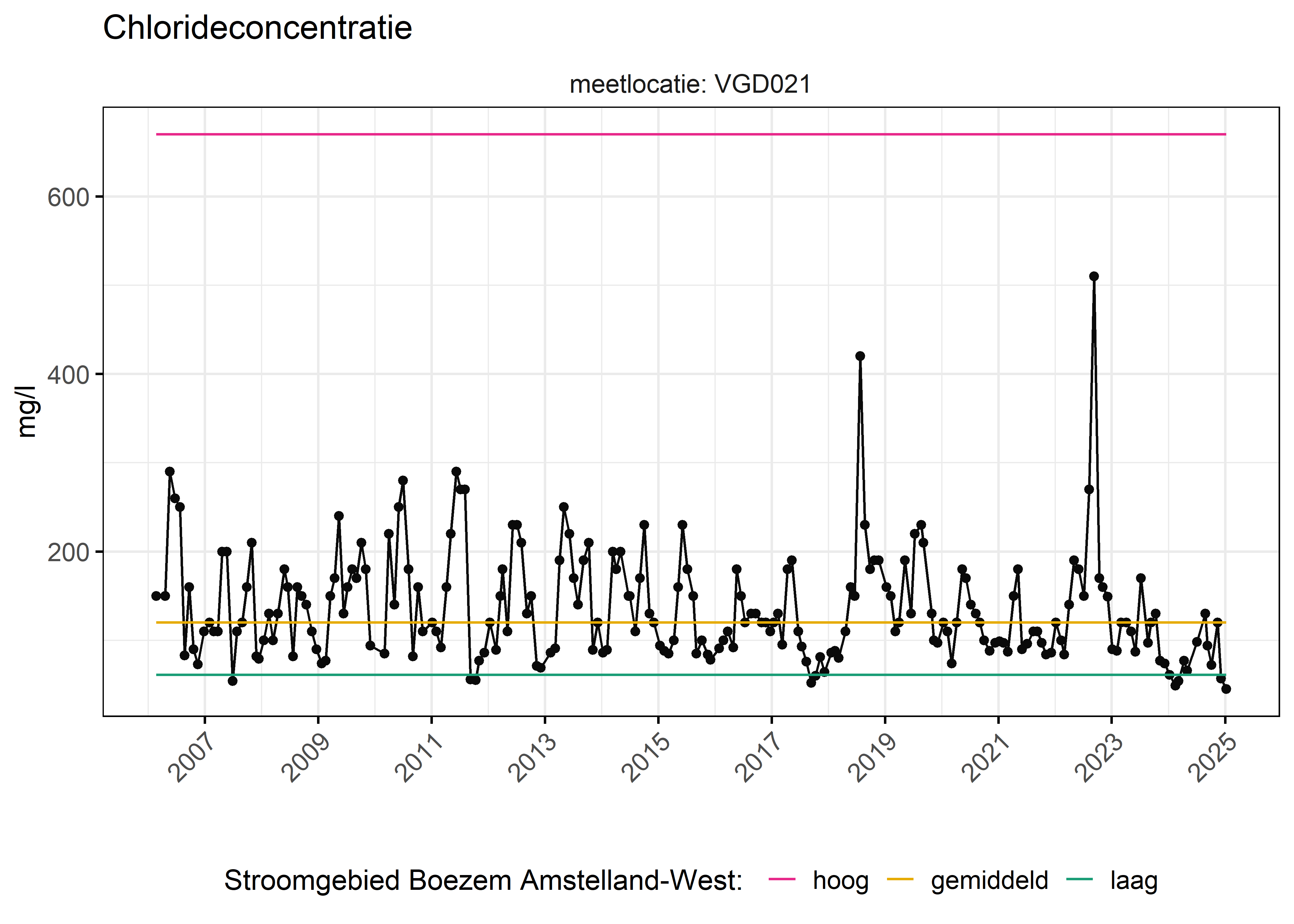 Figure 6: Verloop van fosforconcentraties (mg/l) in de tijd. Referentielijnen zijn bepaald op basis van 10, 50 en 90 percentielen van deze stof in het boezemsysteem (stroomgebied).