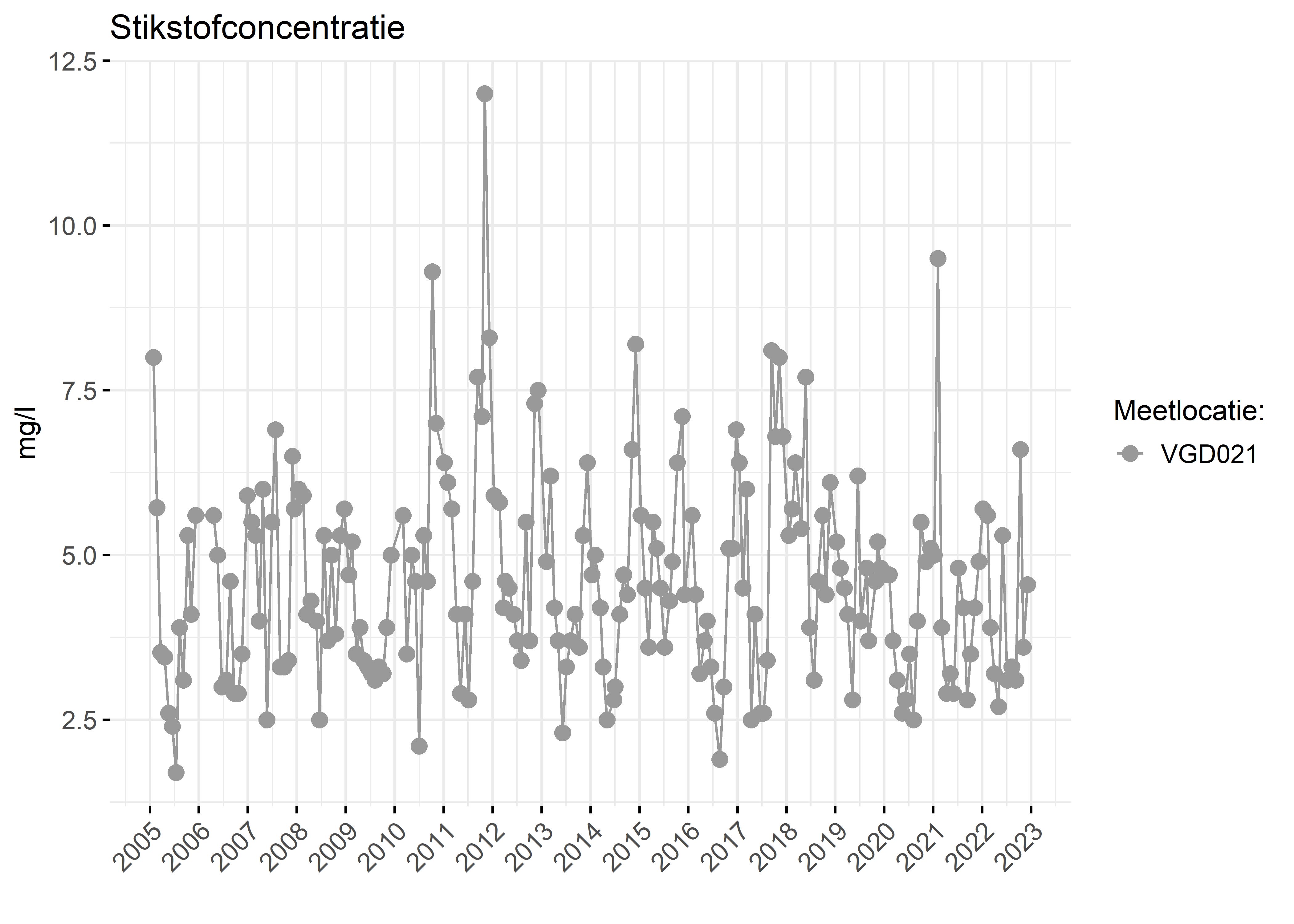 Figure 2: Verloop van stikstofconcentraties (mg/l) in de tijd.