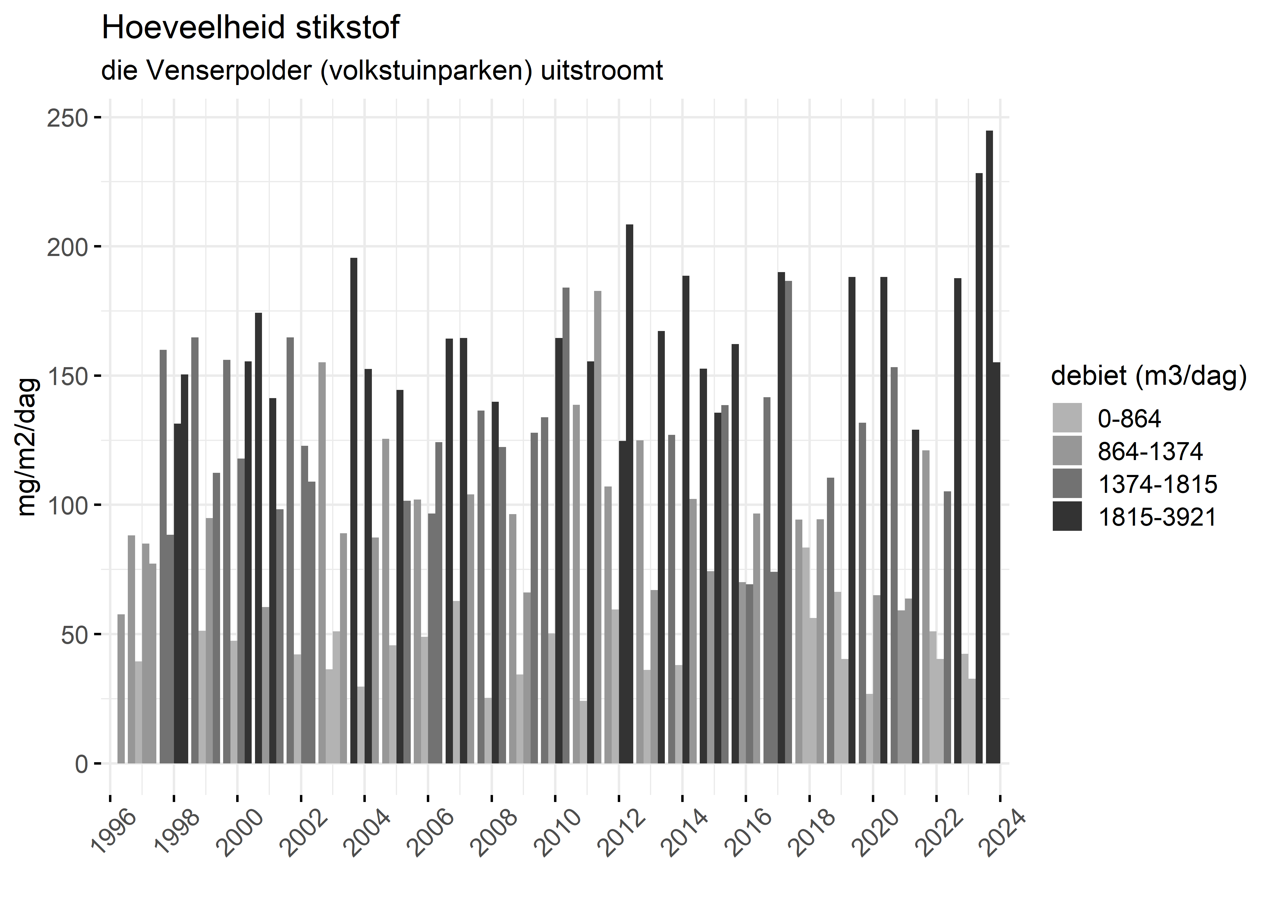 Figure 4: Verloop van stikstofvrachten (mg/m2/dag) per kwartaal in de tijd.