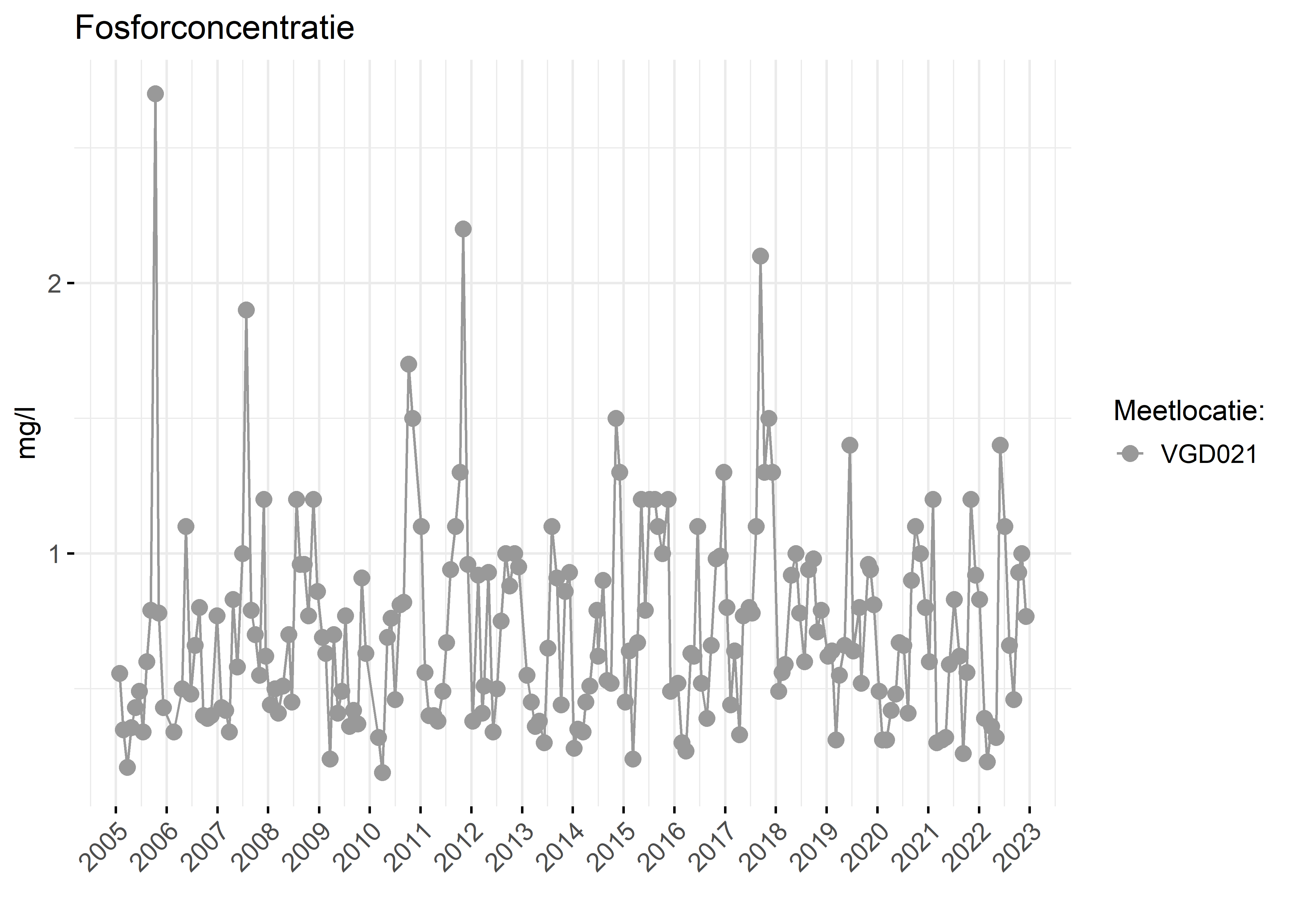 Figure 3: Verloop van fosforconcentraties (mg/l) in de tijd.