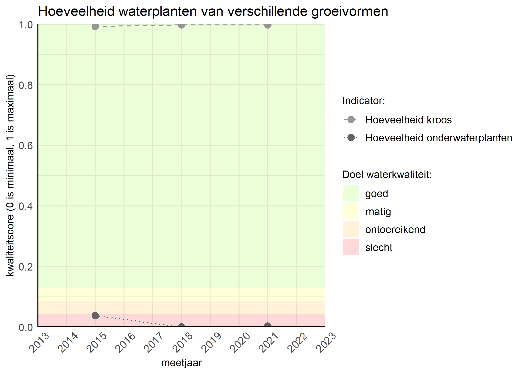 Figure 3: Kwaliteitsscore van de hoeveelheid waterplanten van verschillende groeivormen vergeleken met doelen. De achtergrondkleuren in het figuur zijn het kwaliteitsoordeel en de stippen zijn de kwaliteitsscores per jaar. Als de lijn over de groene achtergrondkleur valt is het doel gehaald.