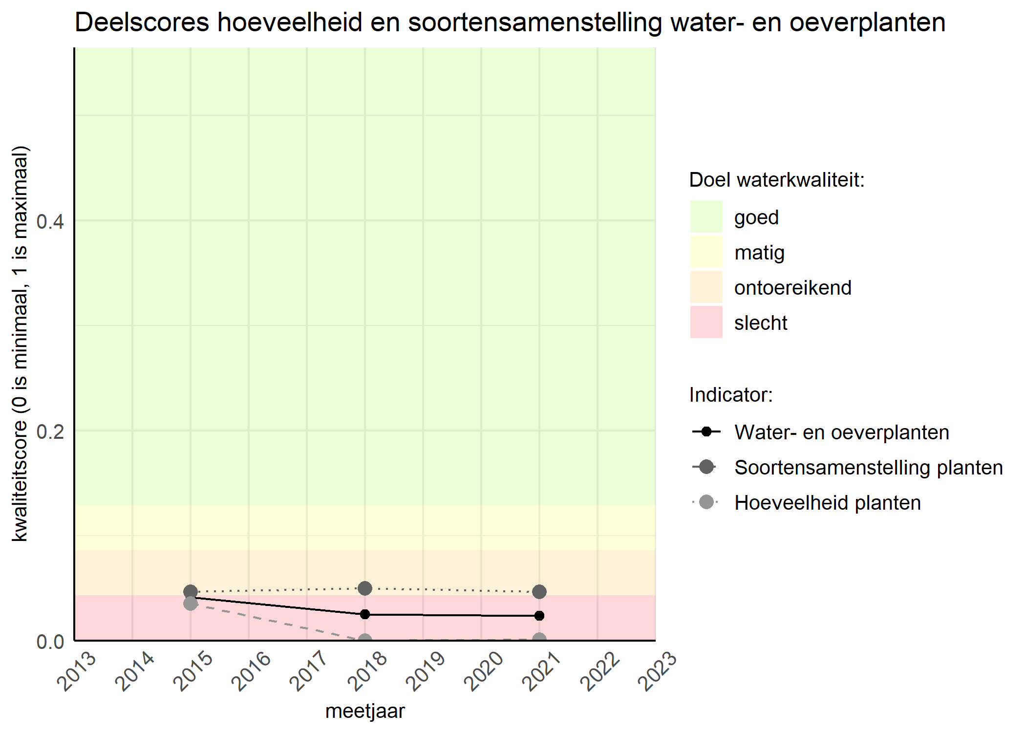 Figure 2: Kwaliteitscore van de hoeveelheid- en soortensamenstelling waterplanten vergeleken met doelen. De achtergrondkleuren in het figuur zijn het kwaliteitsoordeel en de stippen zijn de kwaliteitsscores per jaar. Als de lijn over de groene achtergrondkleur valt is het doel gehaald.