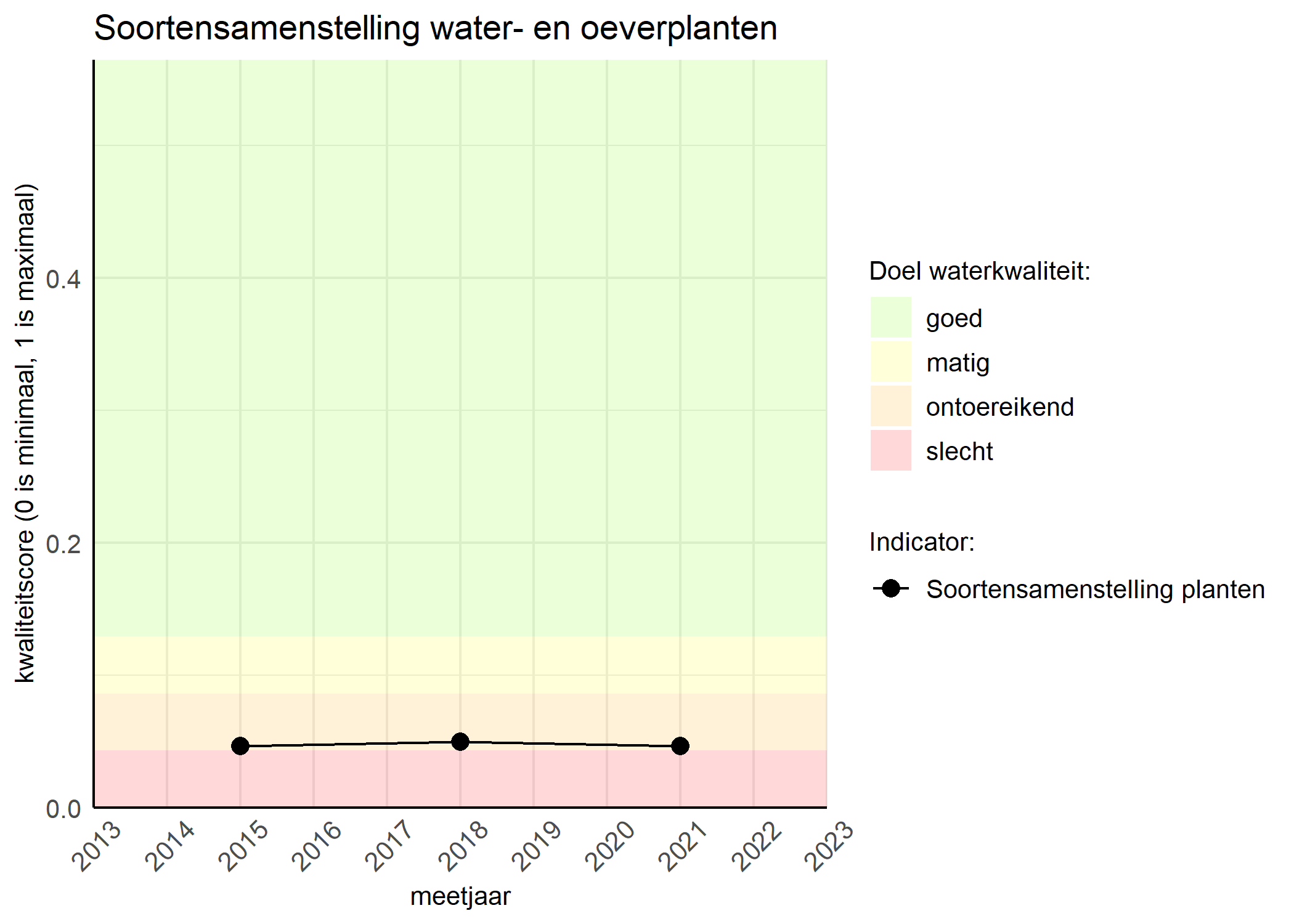 Figure 4: Kwaliteitsscore van de soortensamenstelling waterplanten vergeleken met doelen. De achtergrondkleuren in het figuur zijn het kwaliteitsoordeel en de stippen zijn de kwaliteitscores per jaar. Als de lijn over de groene achtergrondkleur valt is het doel gehaald.