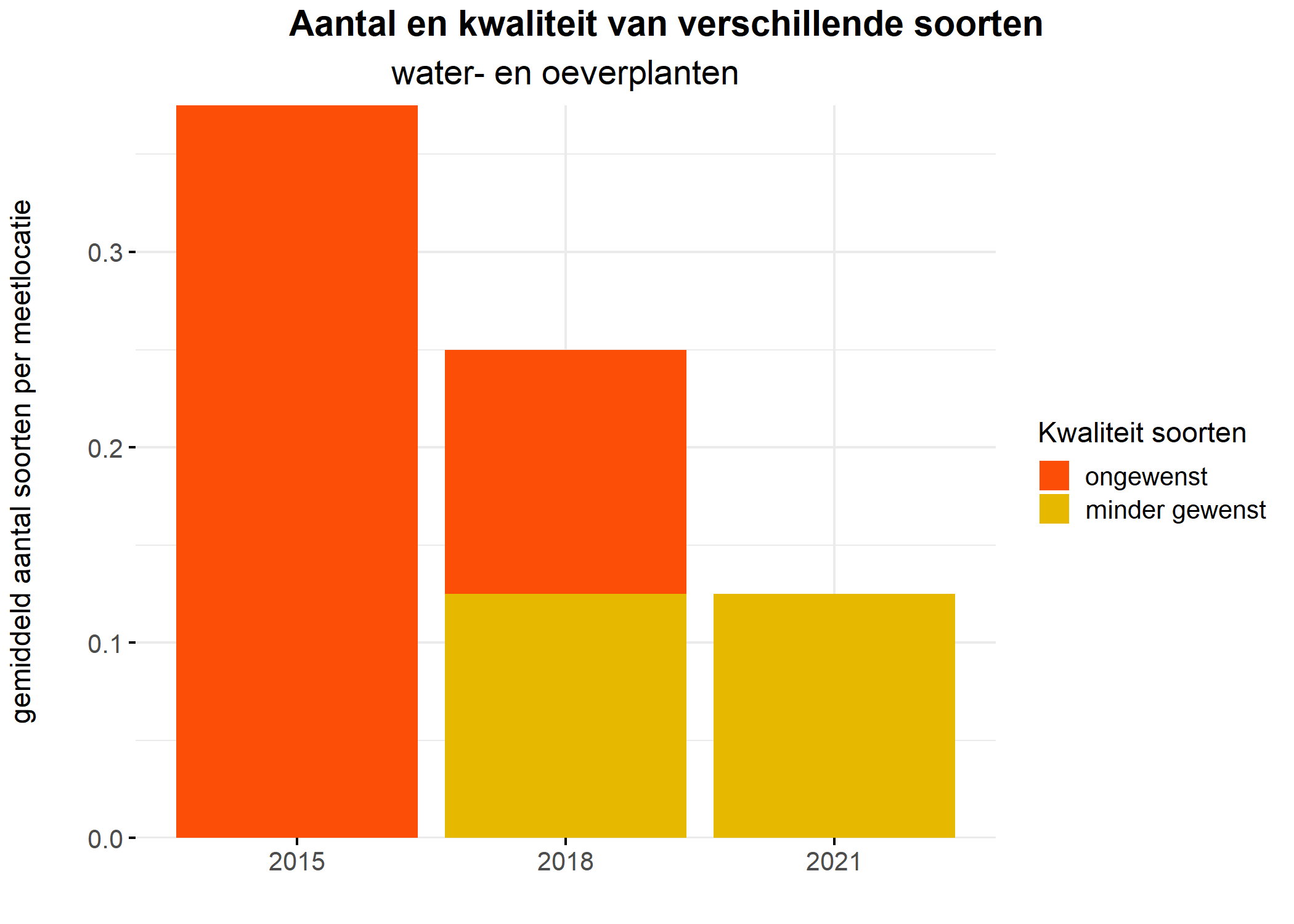 Figure 5: Soortensamenstelling water- en oeverplanten: gemiddeld aantal soorten ingedeeld op basis van hun kwaliteitswaarde.