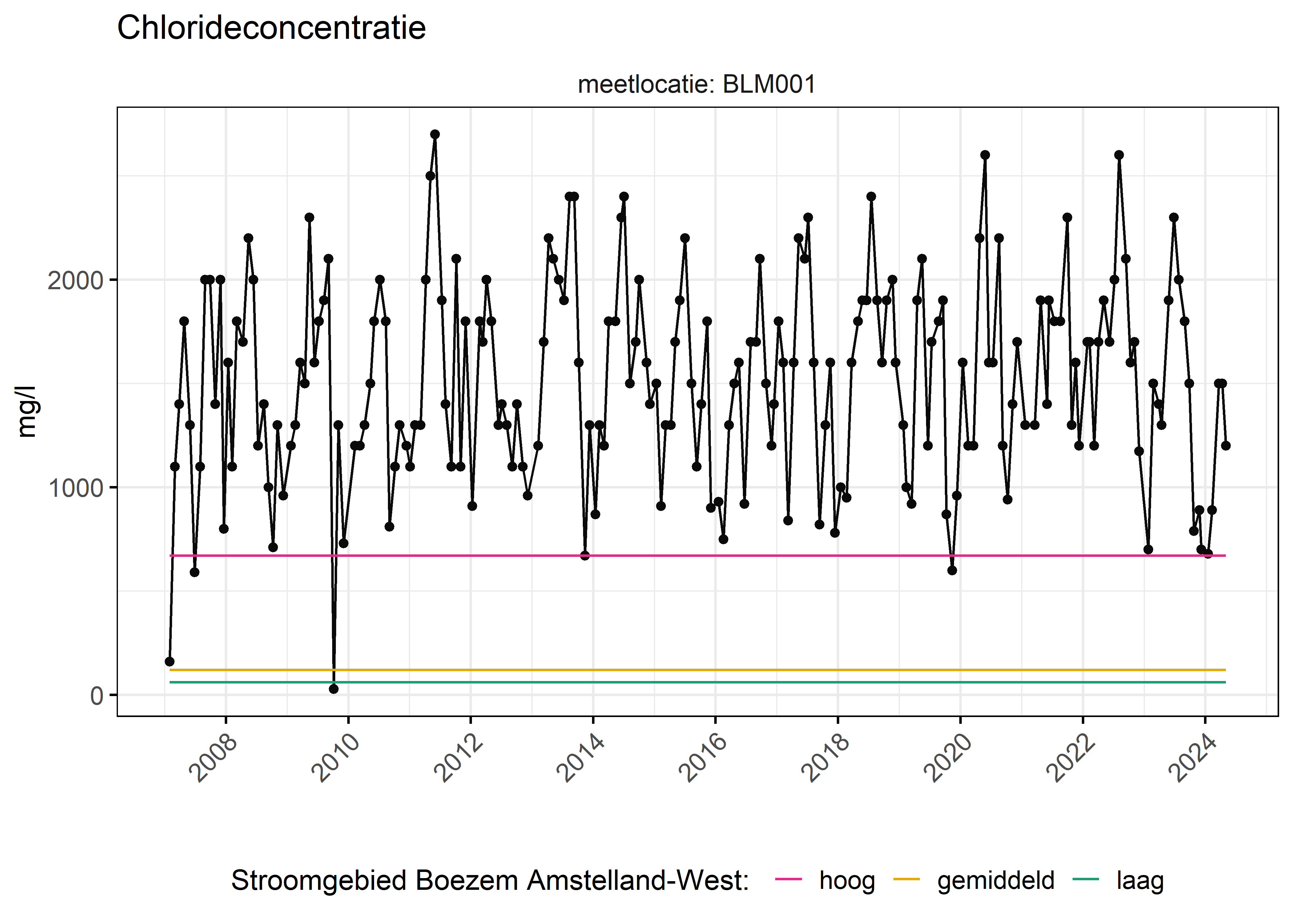 Figure 6: Verloop van fosforconcentraties (mg/l) in de tijd. Referentielijnen zijn bepaald op basis van 10, 50 en 90 percentielen van deze stof in het boezemsysteem (stroomgebied).