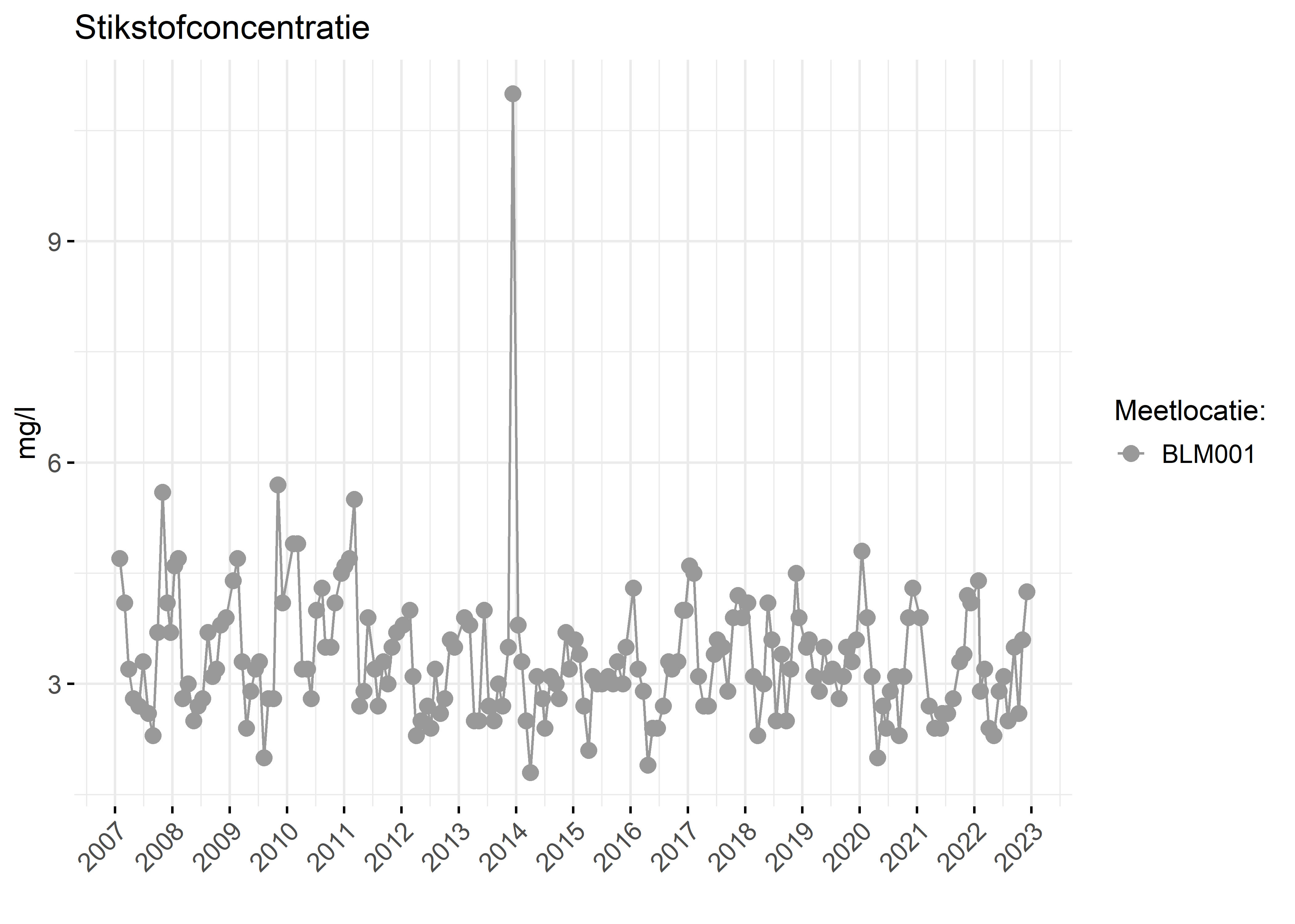 Figure 2: Verloop van stikstofconcentraties (mg/l) in de tijd.