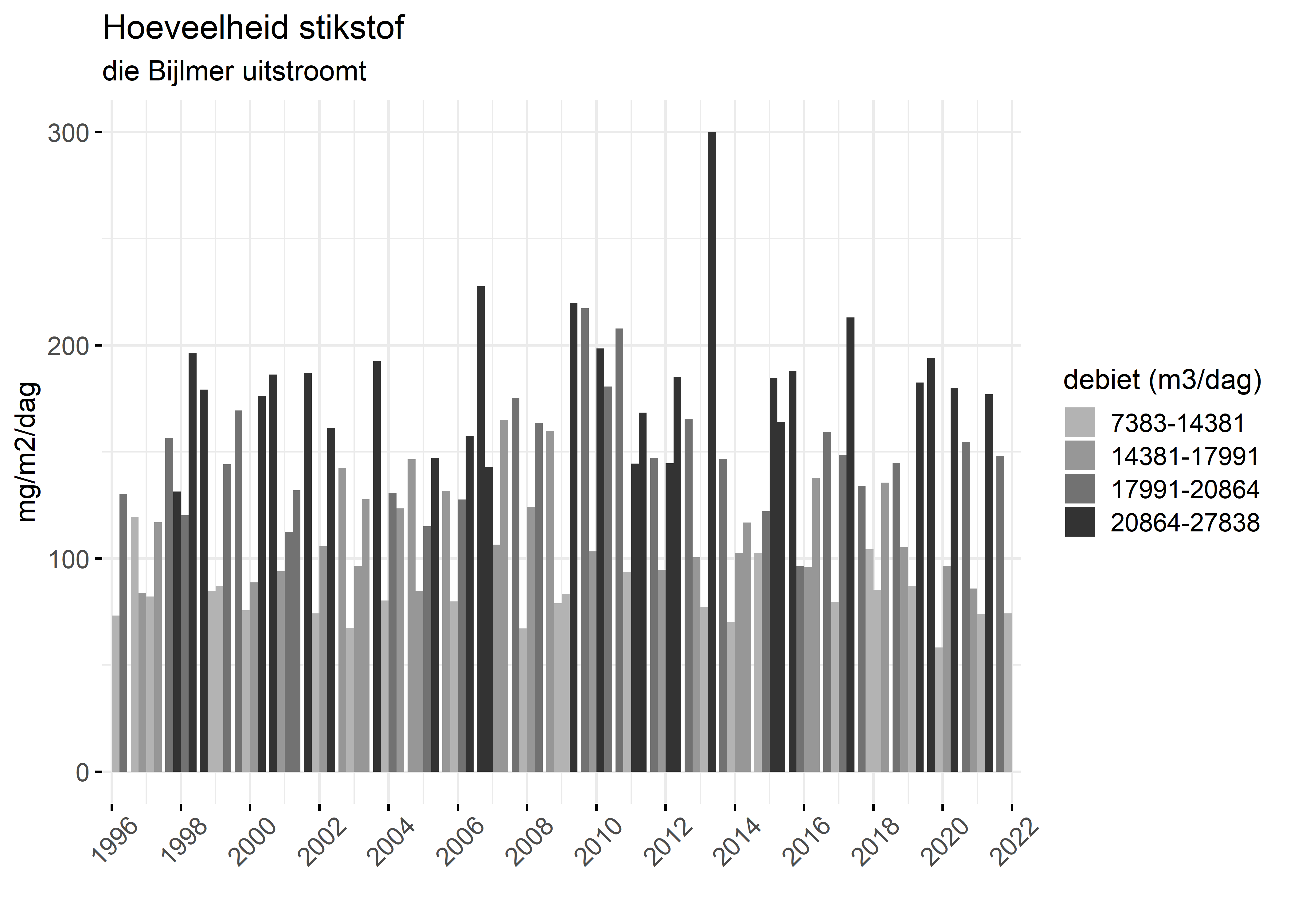 Figure 4: Verloop van stikstofvrachten (mg/m2/dag) per kwartaal in de tijd.