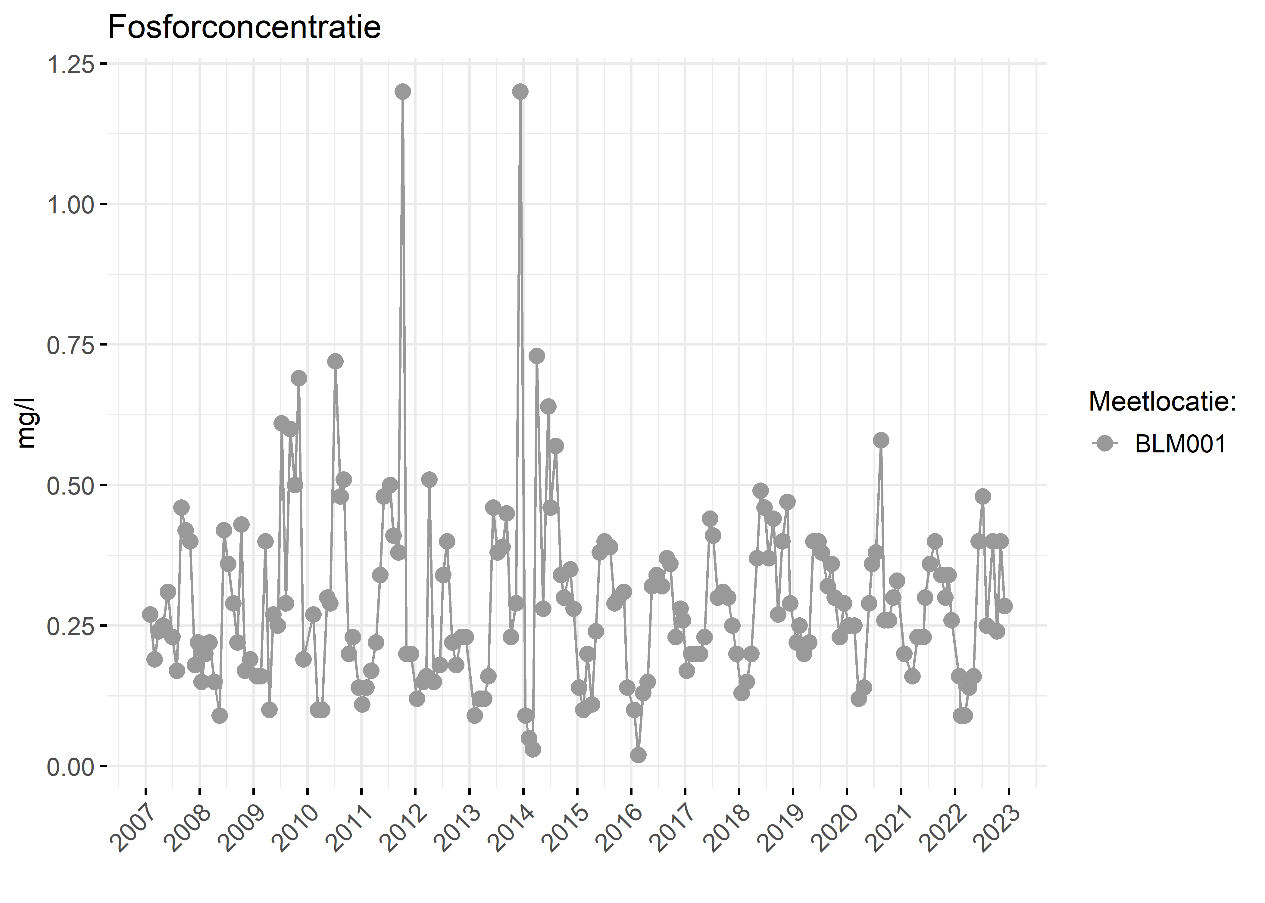 Figure 3: Verloop van fosforconcentraties (mg/l) in de tijd.