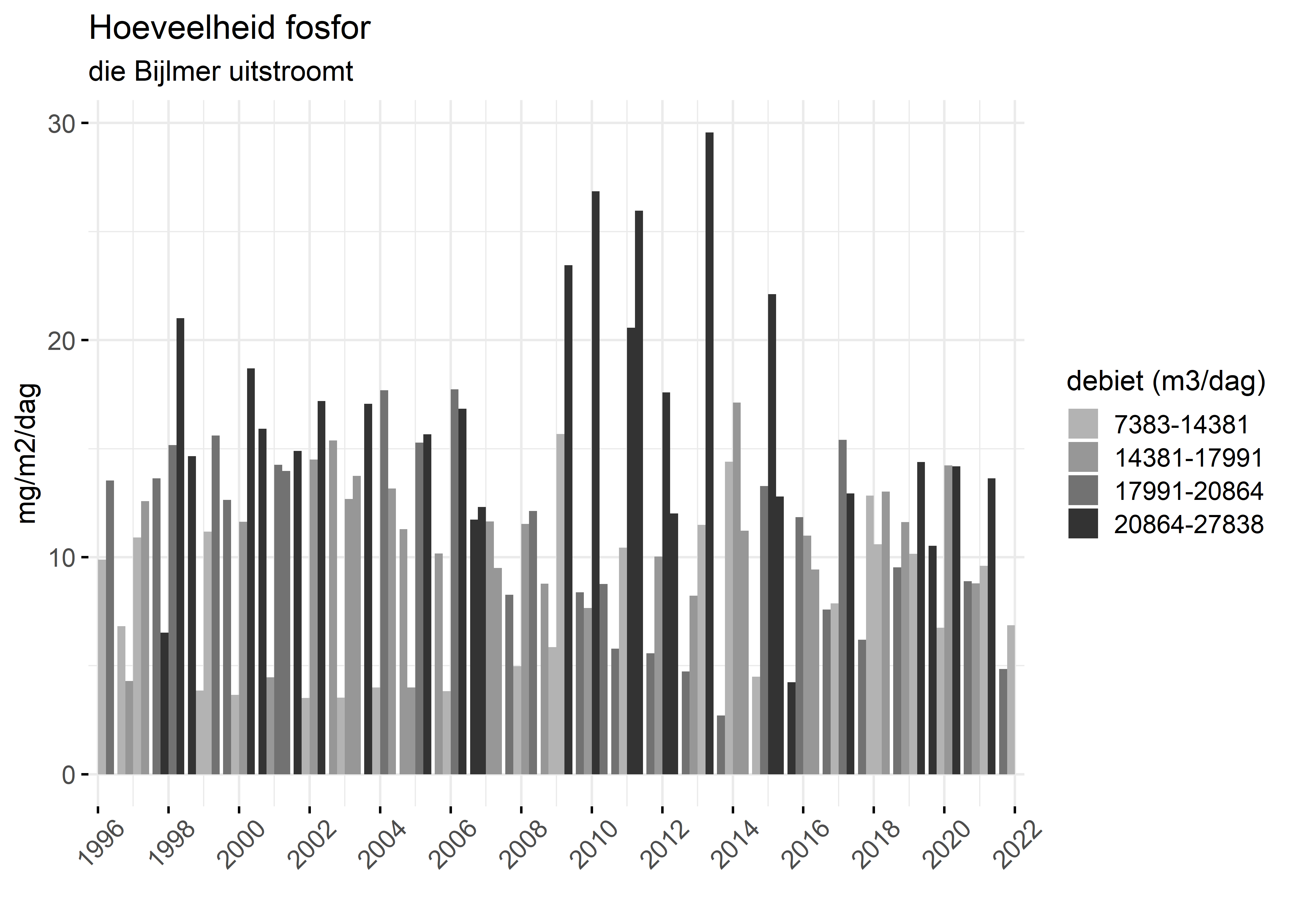 Figure 5: Verloop van fosforvrachten (mg/m2/dag) in de tijd.