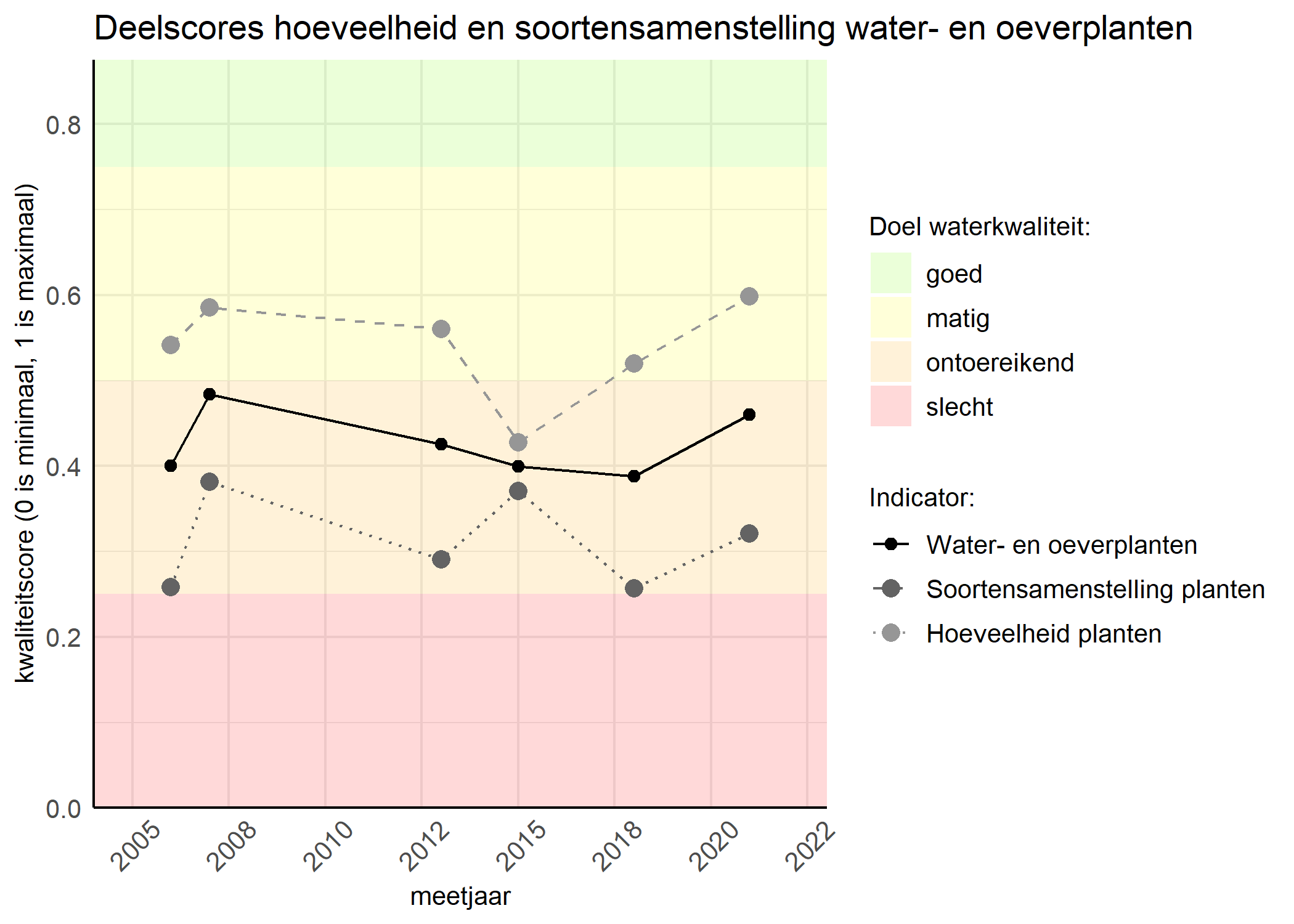 Figure 2: Kwaliteitscore van de hoeveelheid- en soortensamenstelling waterplanten vergeleken met doelen. De achtergrondkleuren in het figuur zijn het kwaliteitsoordeel en de stippen zijn de kwaliteitsscores per jaar. Als de lijn over de groene achtergrondkleur valt is het doel gehaald.