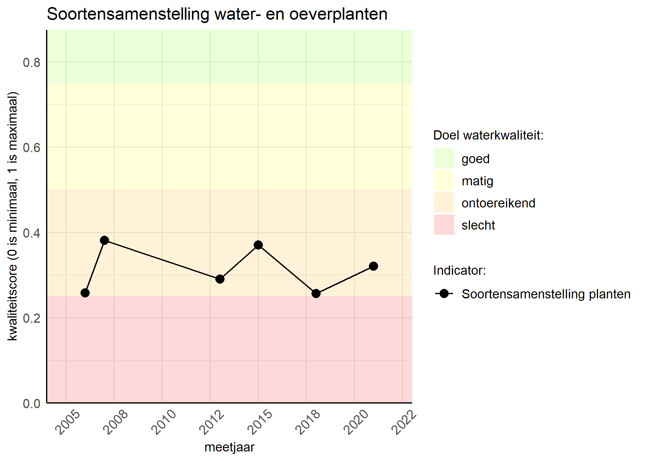 Figure 4: Kwaliteitsscore van de soortensamenstelling waterplanten vergeleken met doelen. De achtergrondkleuren in het figuur zijn het kwaliteitsoordeel en de stippen zijn de kwaliteitscores per jaar. Als de lijn over de groene achtergrondkleur valt is het doel gehaald.