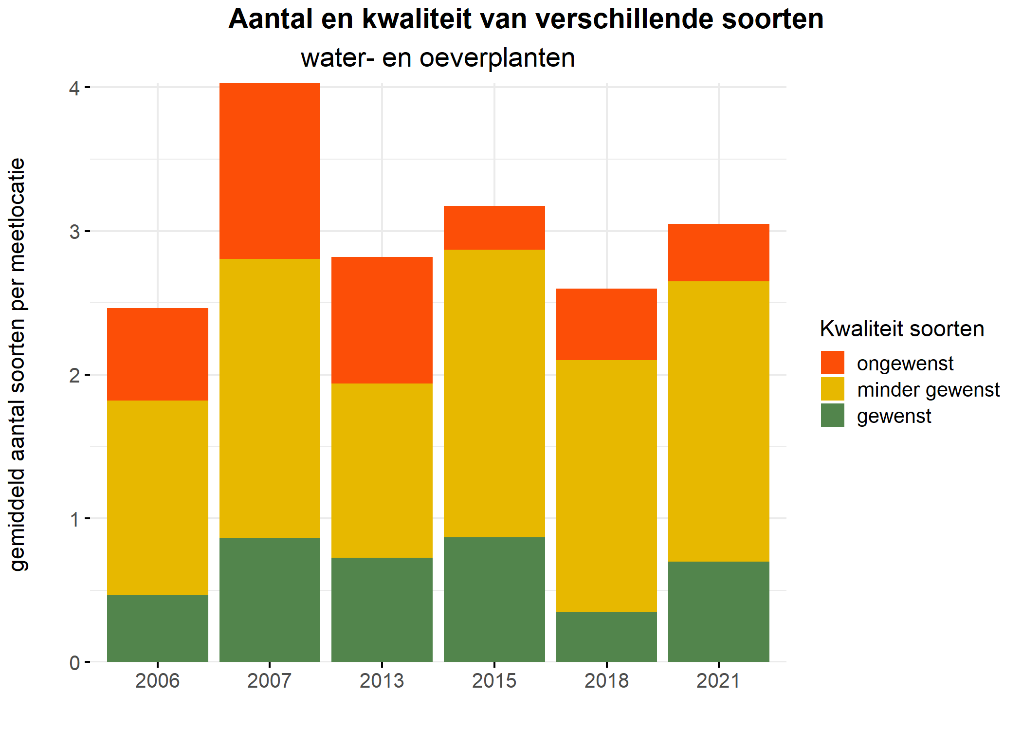 Figure 5: Soortensamenstelling water- en oeverplanten: gemiddeld aantal soorten ingedeeld op basis van hun kwaliteitswaarde.