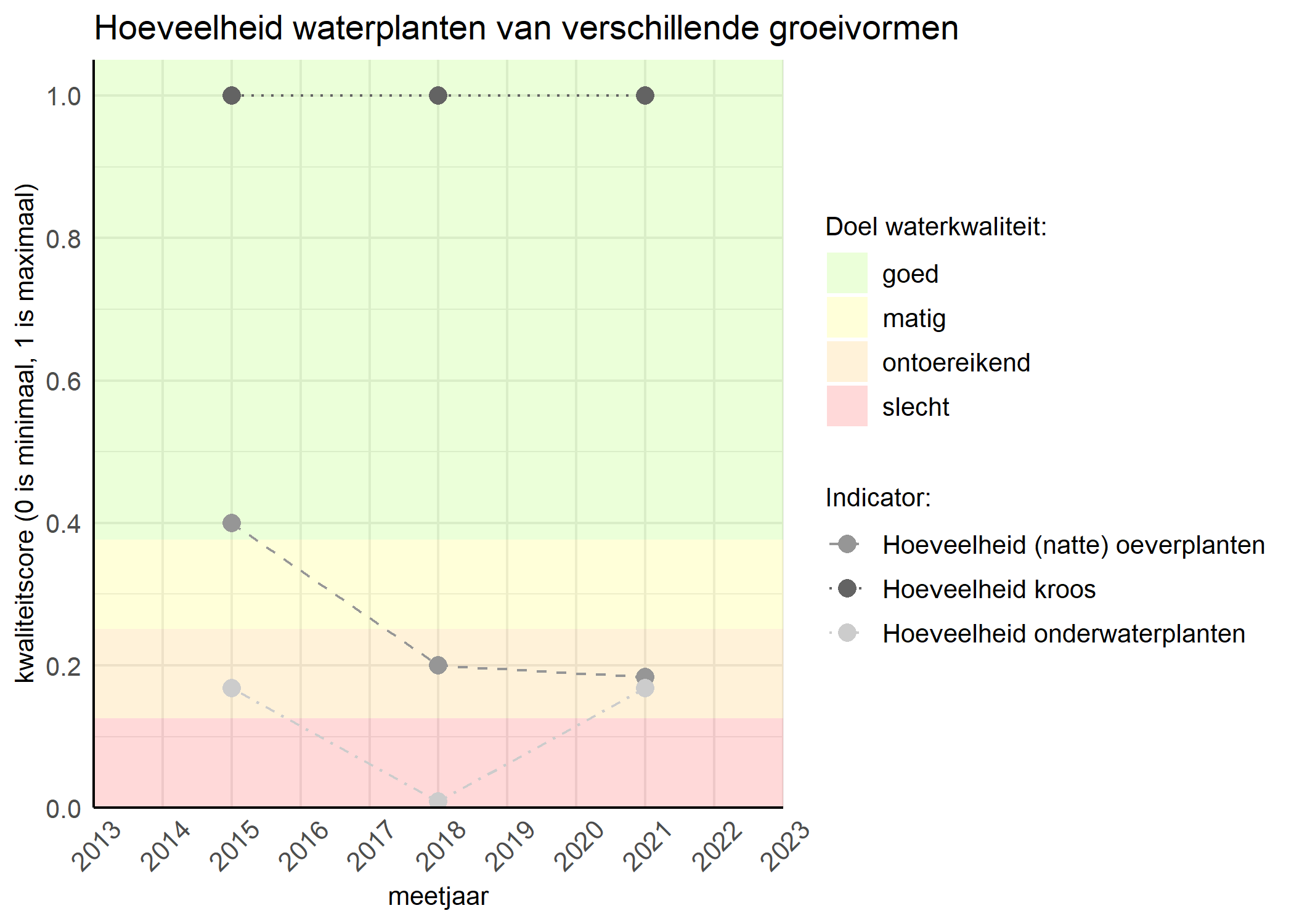 Figure 3: Kwaliteitsscore van de hoeveelheid waterplanten van verschillende groeivormen vergeleken met doelen. De achtergrondkleuren in het figuur zijn het kwaliteitsoordeel en de stippen zijn de kwaliteitsscores per jaar. Als de lijn over de groene achtergrondkleur valt is het doel gehaald.