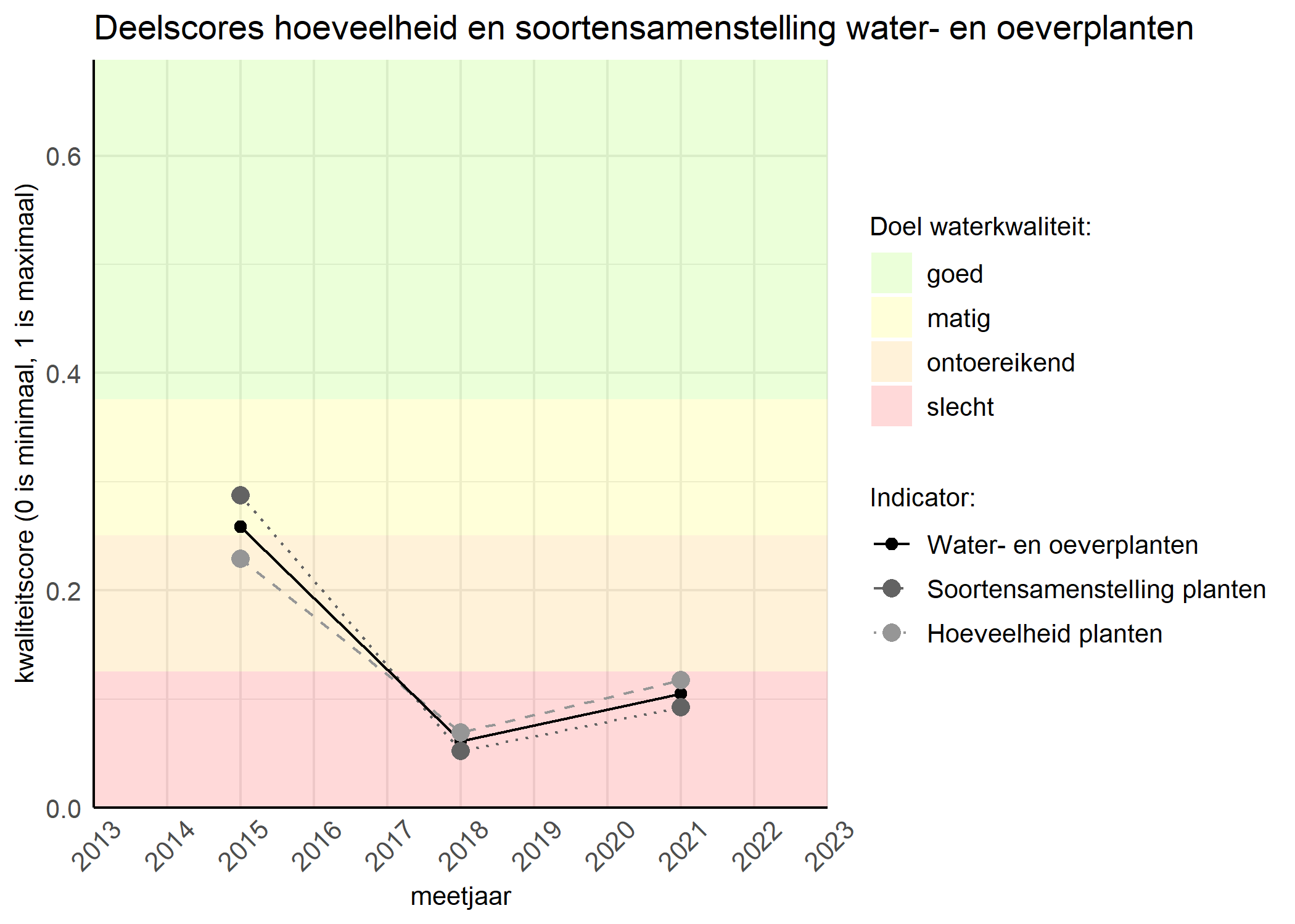 Figure 2: Kwaliteitscore van de hoeveelheid- en soortensamenstelling waterplanten vergeleken met doelen. De achtergrondkleuren in het figuur zijn het kwaliteitsoordeel en de stippen zijn de kwaliteitsscores per jaar. Als de lijn over de groene achtergrondkleur valt is het doel gehaald.