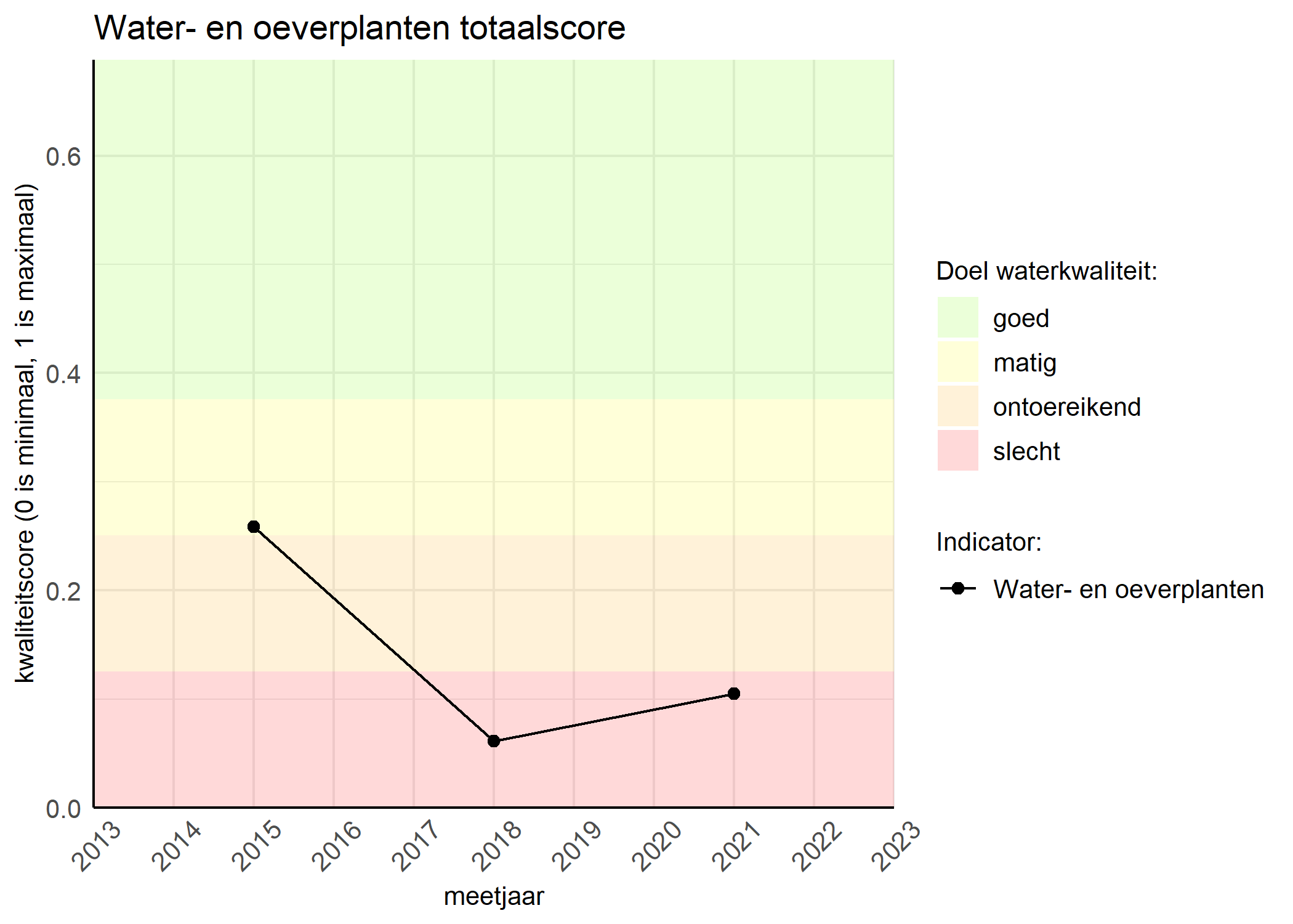 Figure 1: Kwaliteitsscore van waterplanten vergeleken met doelen. De achtergrondkleuren in het figuur zijn het kwaliteitsoordeel en de stippen zijn de kwaliteitsscores per jaar. Als de lijn over de groene achtergrondkleur valt, is het doel gehaald.