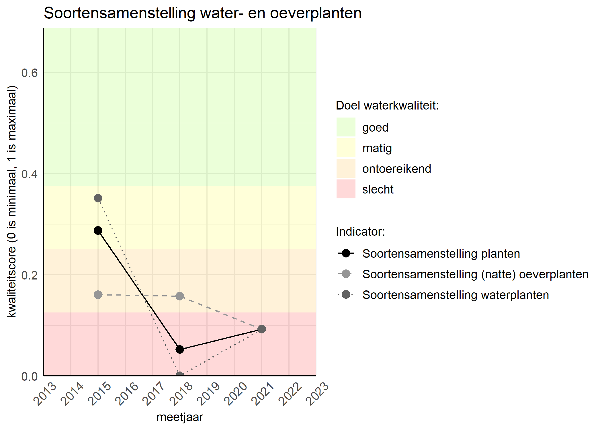 Figure 4: Kwaliteitsscore van de soortensamenstelling waterplanten vergeleken met doelen. De achtergrondkleuren in het figuur zijn het kwaliteitsoordeel en de stippen zijn de kwaliteitscores per jaar. Als de lijn over de groene achtergrondkleur valt is het doel gehaald.