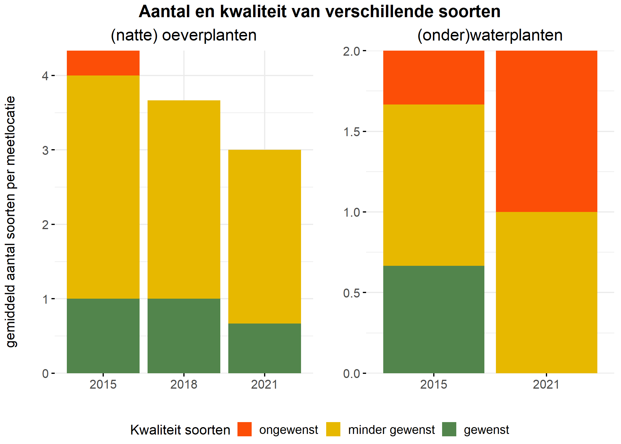 Figure 5: Soortensamenstelling water- en oeverplanten: gemiddeld aantal soorten ingedeeld op basis van hun kwaliteitswaarde.