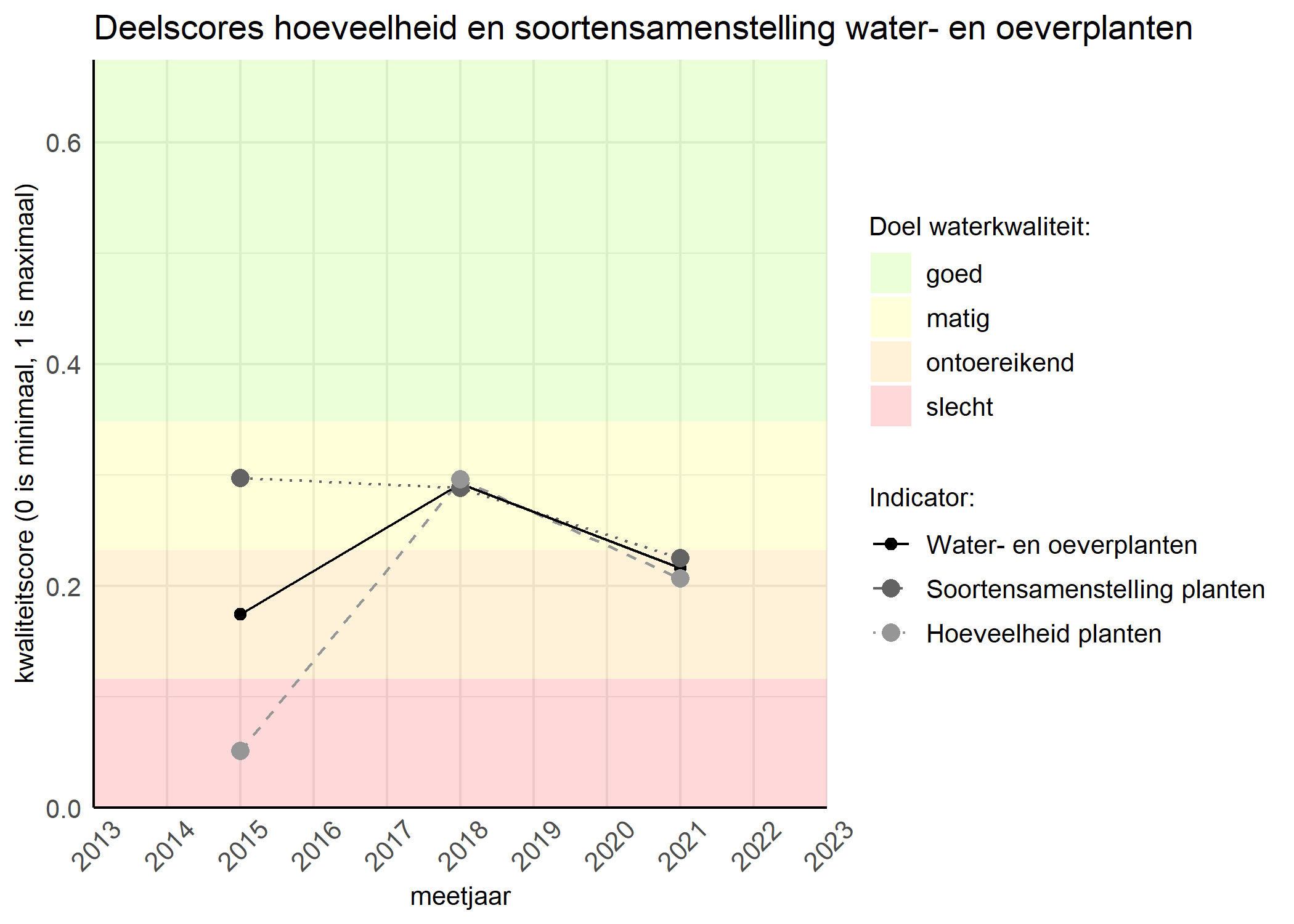 Figure 2: Kwaliteitscore van de hoeveelheid- en soortensamenstelling waterplanten vergeleken met doelen. De achtergrondkleuren in het figuur zijn het kwaliteitsoordeel en de stippen zijn de kwaliteitsscores per jaar. Als de lijn over de groene achtergrondkleur valt is het doel gehaald.