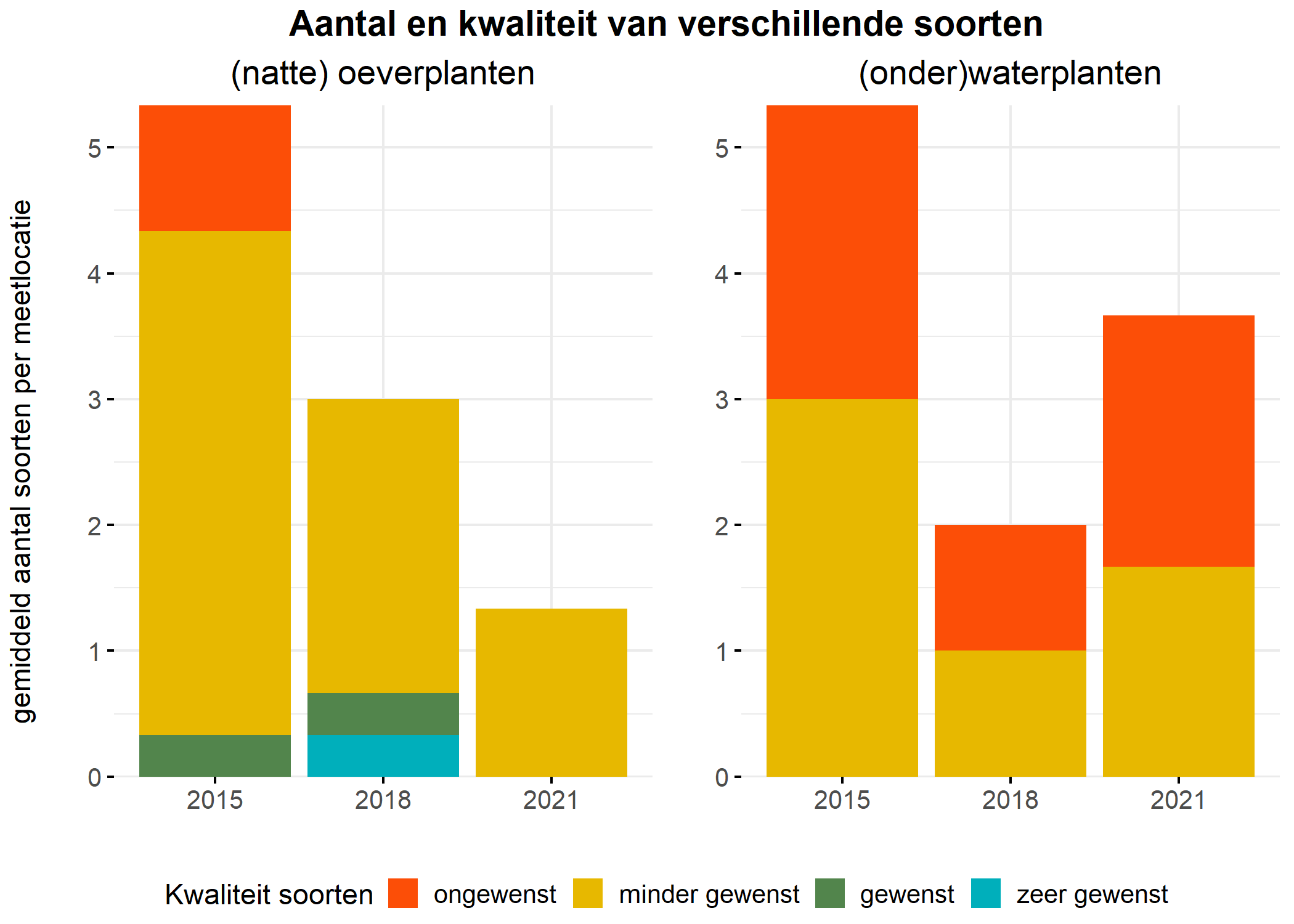 Figure 5: Soortensamenstelling water- en oeverplanten: gemiddeld aantal soorten ingedeeld op basis van hun kwaliteitswaarde.