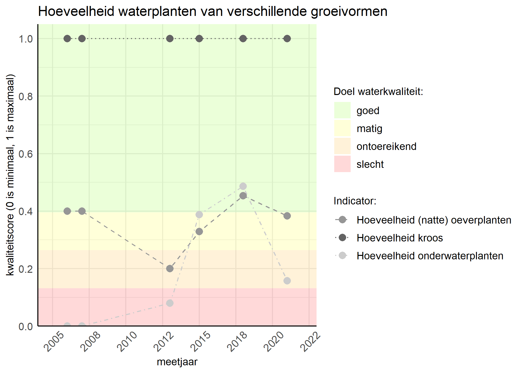 Figure 3: Kwaliteitsscore van de hoeveelheid waterplanten van verschillende groeivormen vergeleken met doelen. De achtergrondkleuren in het figuur zijn het kwaliteitsoordeel en de stippen zijn de kwaliteitsscores per jaar. Als de lijn over de groene achtergrondkleur valt is het doel gehaald.