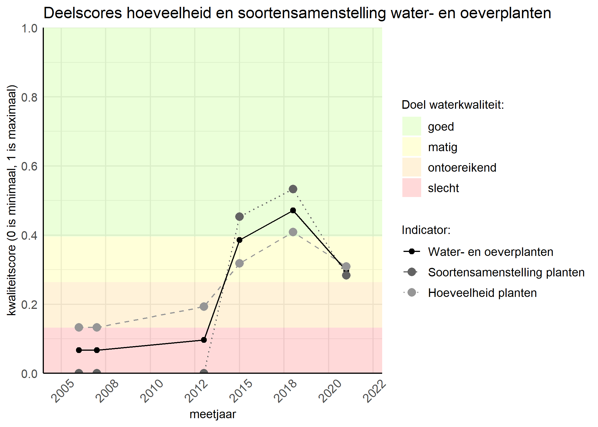 Figure 2: Kwaliteitscore van de hoeveelheid- en soortensamenstelling waterplanten vergeleken met doelen. De achtergrondkleuren in het figuur zijn het kwaliteitsoordeel en de stippen zijn de kwaliteitsscores per jaar. Als de lijn over de groene achtergrondkleur valt is het doel gehaald.