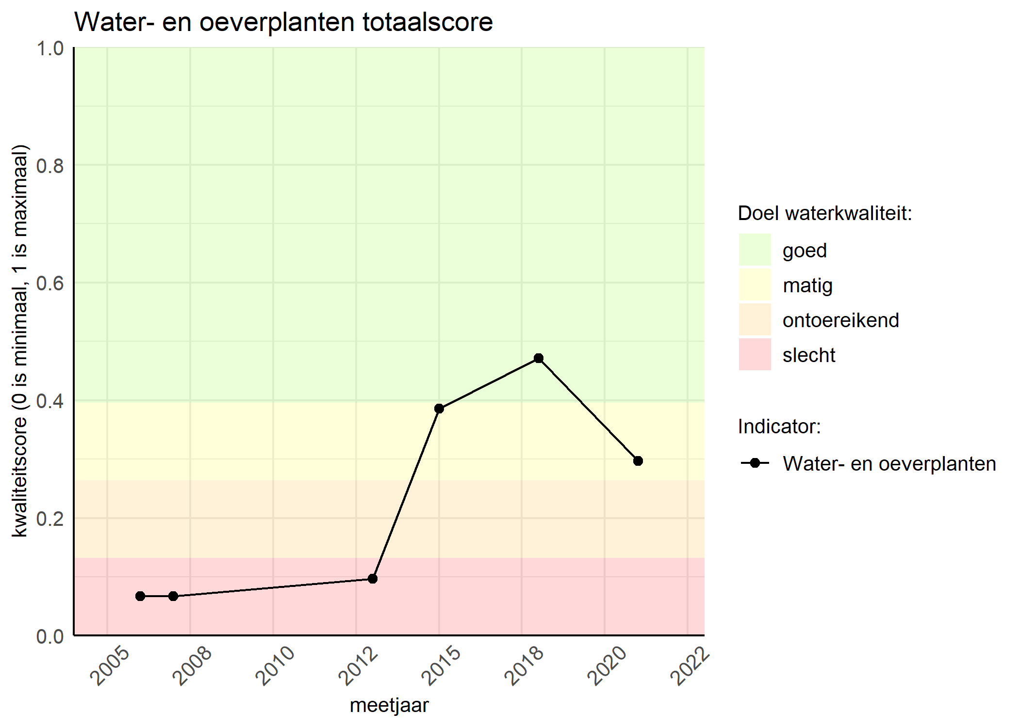 Figure 1: Kwaliteitsscore van waterplanten vergeleken met doelen. De achtergrondkleuren in het figuur zijn het kwaliteitsoordeel en de stippen zijn de kwaliteitsscores per jaar. Als de lijn over de groene achtergrondkleur valt, is het doel gehaald.