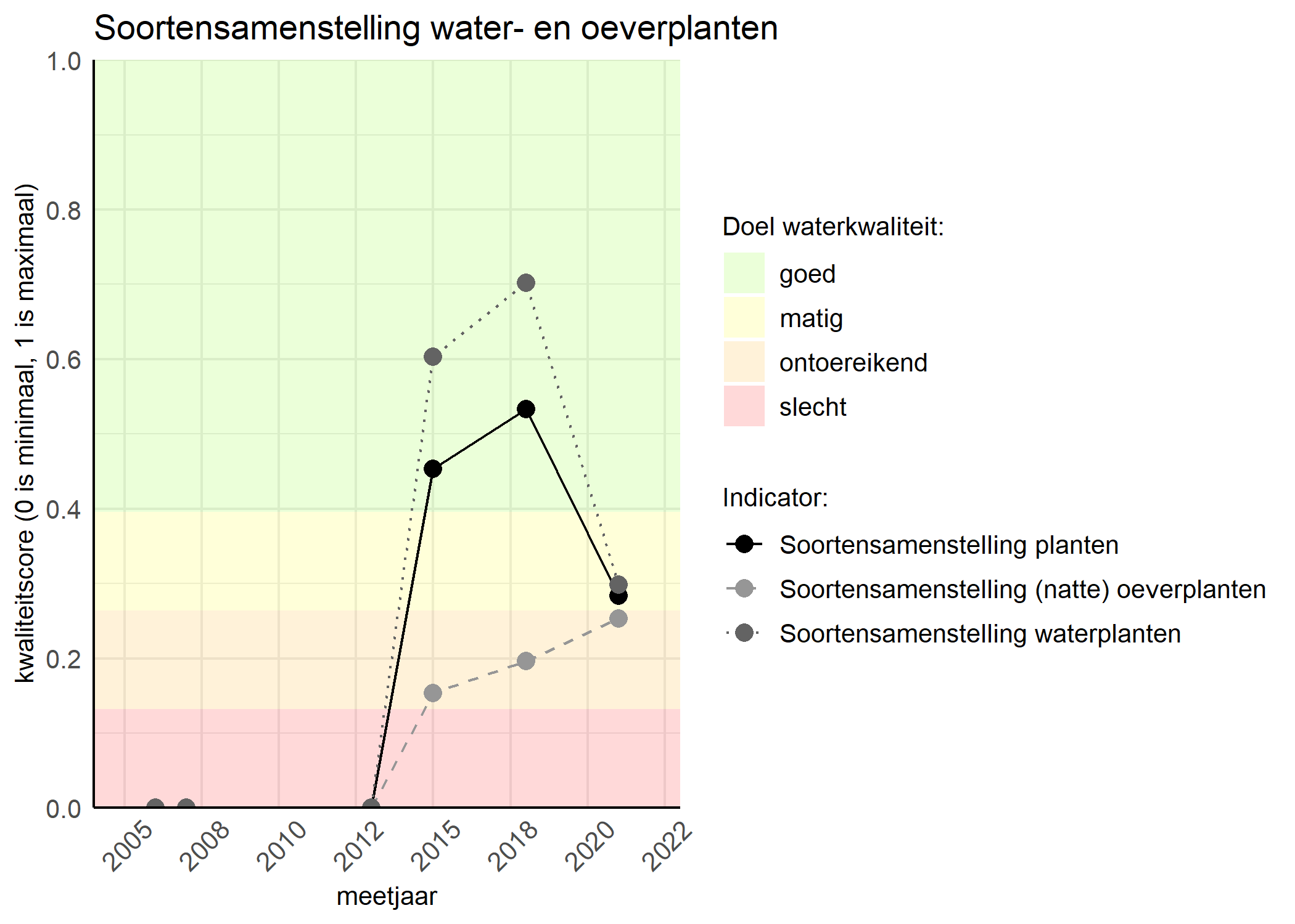 Figure 4: Kwaliteitsscore van de soortensamenstelling waterplanten vergeleken met doelen. De achtergrondkleuren in het figuur zijn het kwaliteitsoordeel en de stippen zijn de kwaliteitscores per jaar. Als de lijn over de groene achtergrondkleur valt is het doel gehaald.