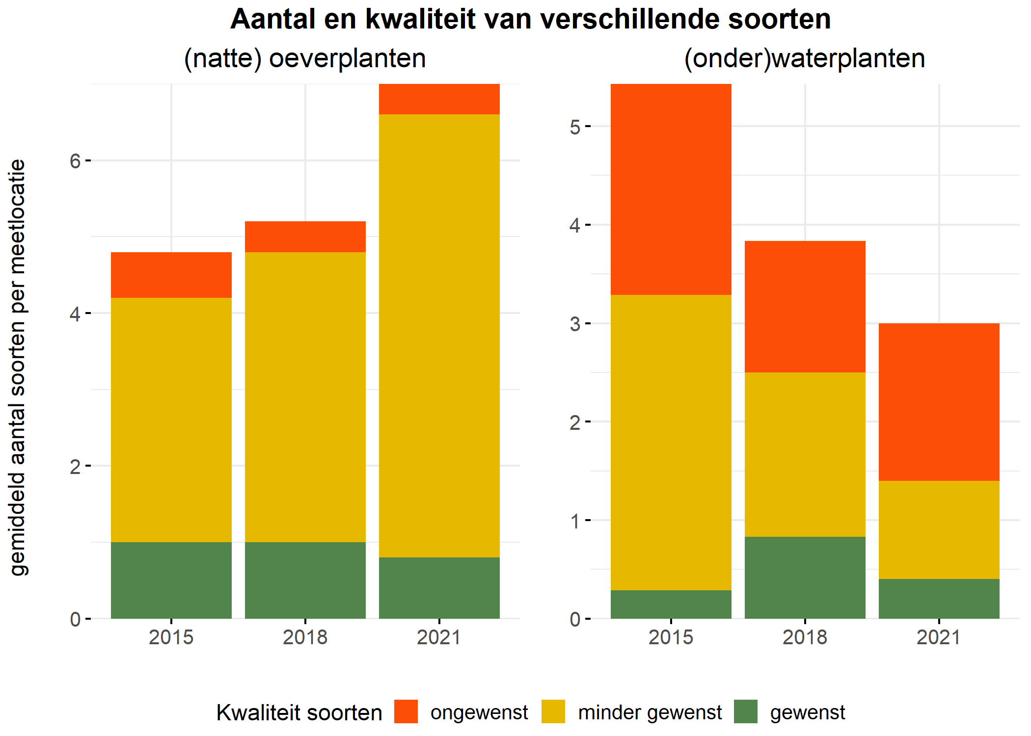 Figure 5: Soortensamenstelling water- en oeverplanten: gemiddeld aantal soorten ingedeeld op basis van hun kwaliteitswaarde.